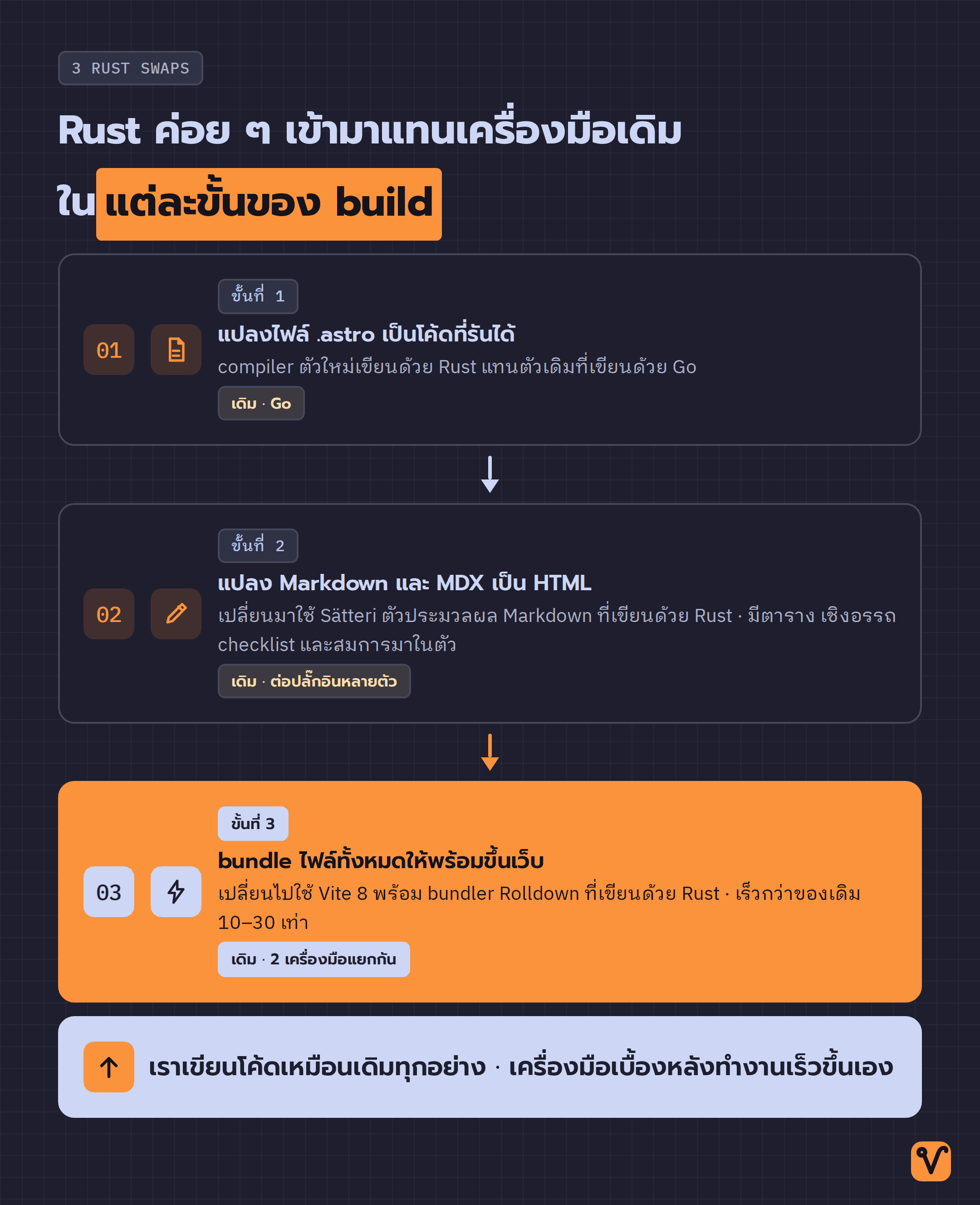 แผนภาพสามขั้นตอนของการ build เว็บ Astro เรียงจากบนลงล่าง แต่ละขั้นแสดงเครื่องมือเดิมและเครื่องมือ Rust ตัวใหม่ที่เข้ามาแทน ขั้นสุดท้ายเน้นด้วยสีส้ม