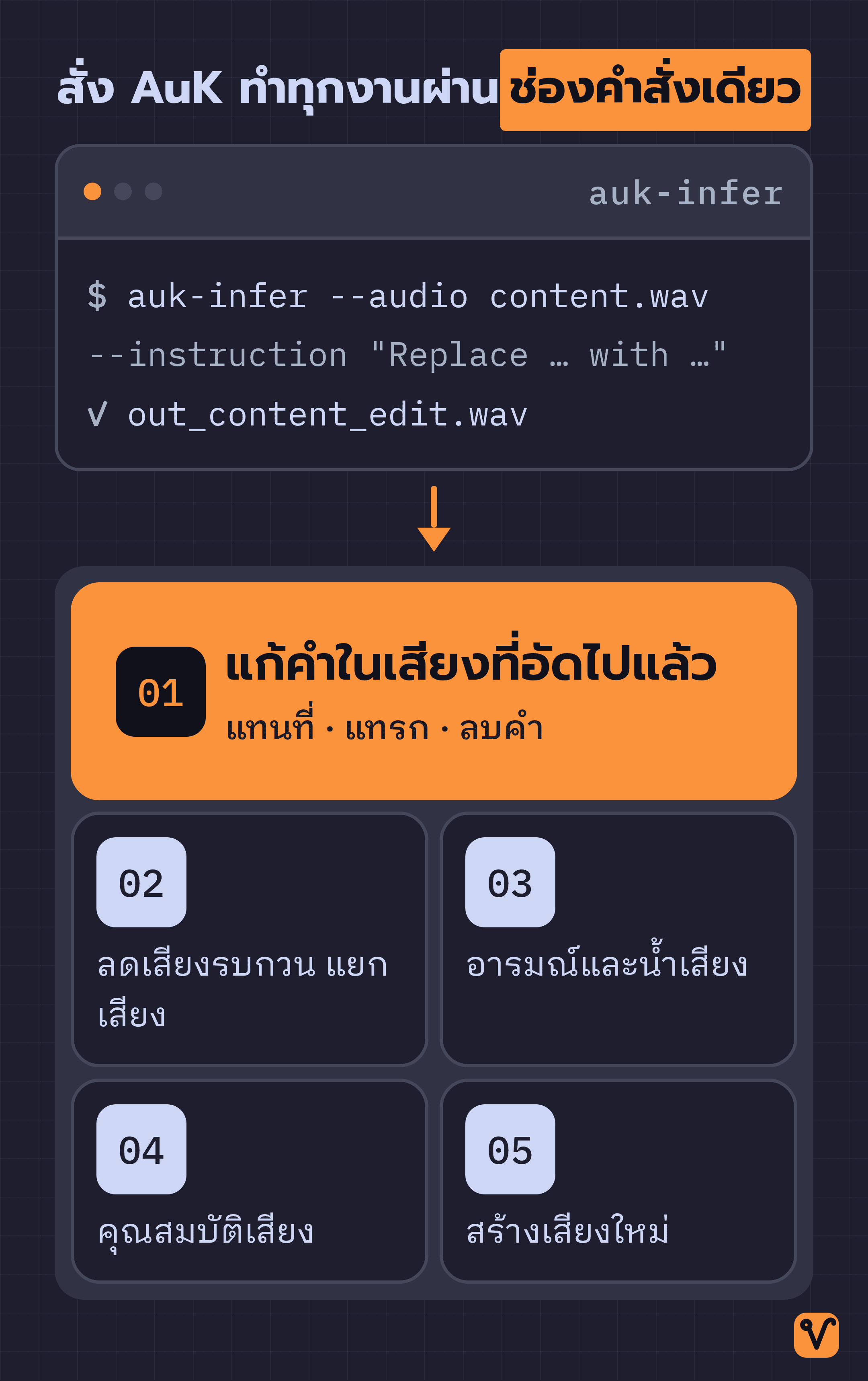 แผนภาพวางช่องคำสั่ง auk-infer ไว้ด้านบน แล้วใช้ลูกศรชี้ลงมายังงานห้าหมวด ได้แก่ แก้คำในเสียงที่อัดไปแล้ว ลดเสียงรบกวนและแยกเสียง อารมณ์และน้ำเสียง คุณสมบัติเสียง และสร้างเสียงใหม่