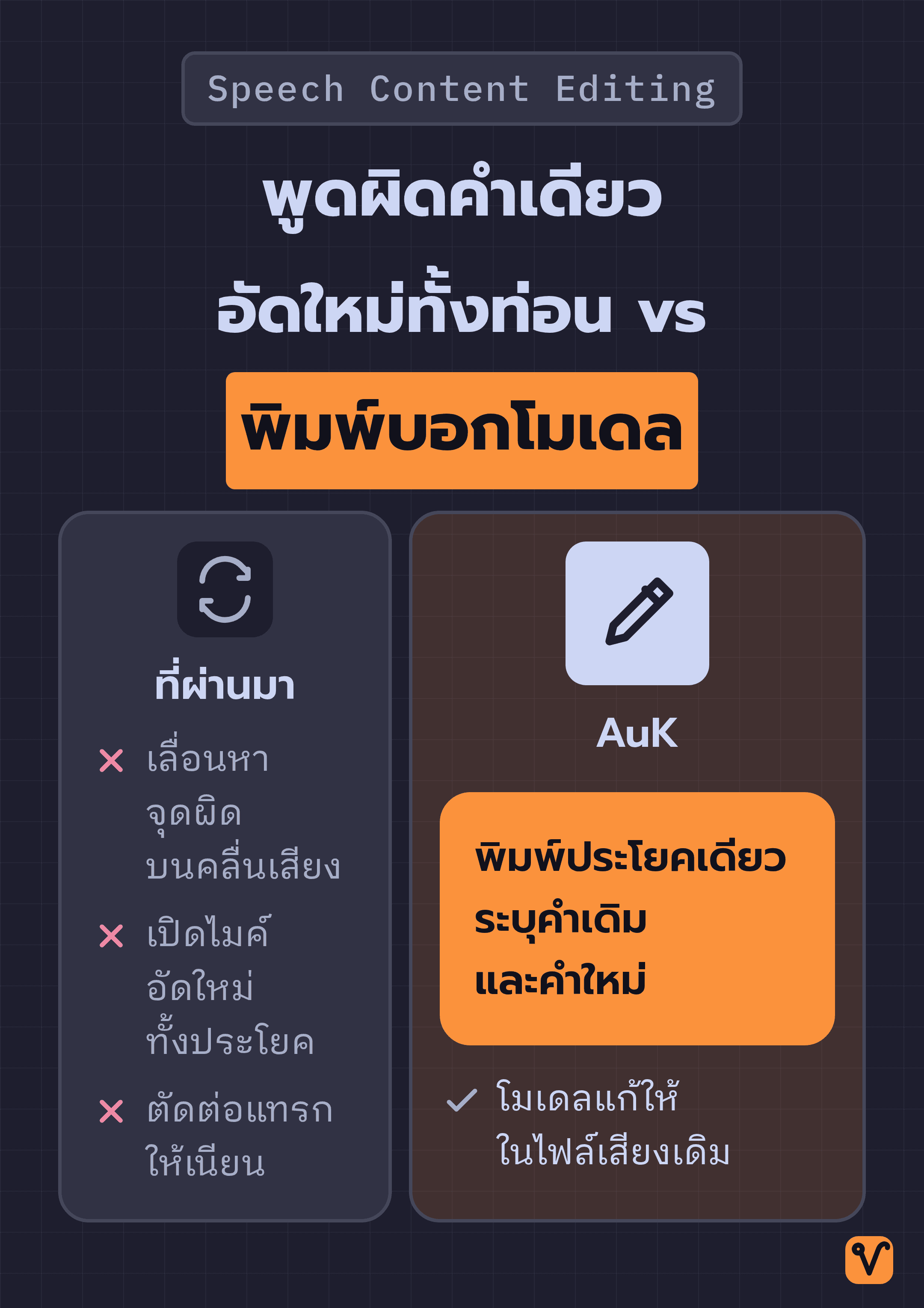 แผนภาพเปรียบเทียบสองคอลัมน์ ฝั่งซ้ายเป็นวิธีเดิมสามขั้น ได้แก่ หาจุดผิดบนคลื่นเสียง อัดใหม่ทั้งประโยค แล้วตัดต่อแทรก ฝั่งขวาเป็นขั้นตอนของ AuK คือพิมพ์ประโยคเดียว แล้วโมเดลแก้ให้ในไฟล์เสียงเดิม