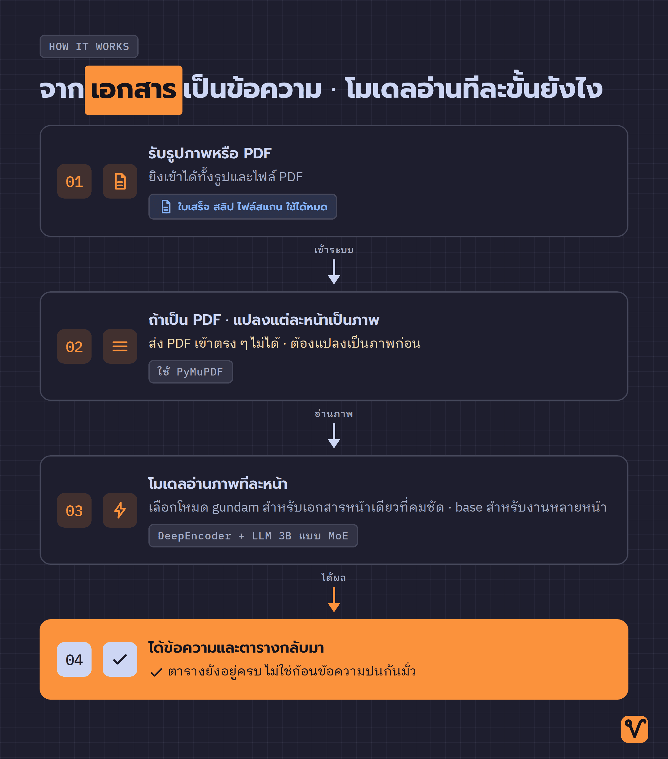 แผนผังลำดับสี่ขั้น: รับเอกสารเป็นรูปหรือ PDF แยก PDF เป็นภาพทีละหน้า ส่งให้โมเดลอ่าน แล้วได้ข้อความและตารางกลับมา