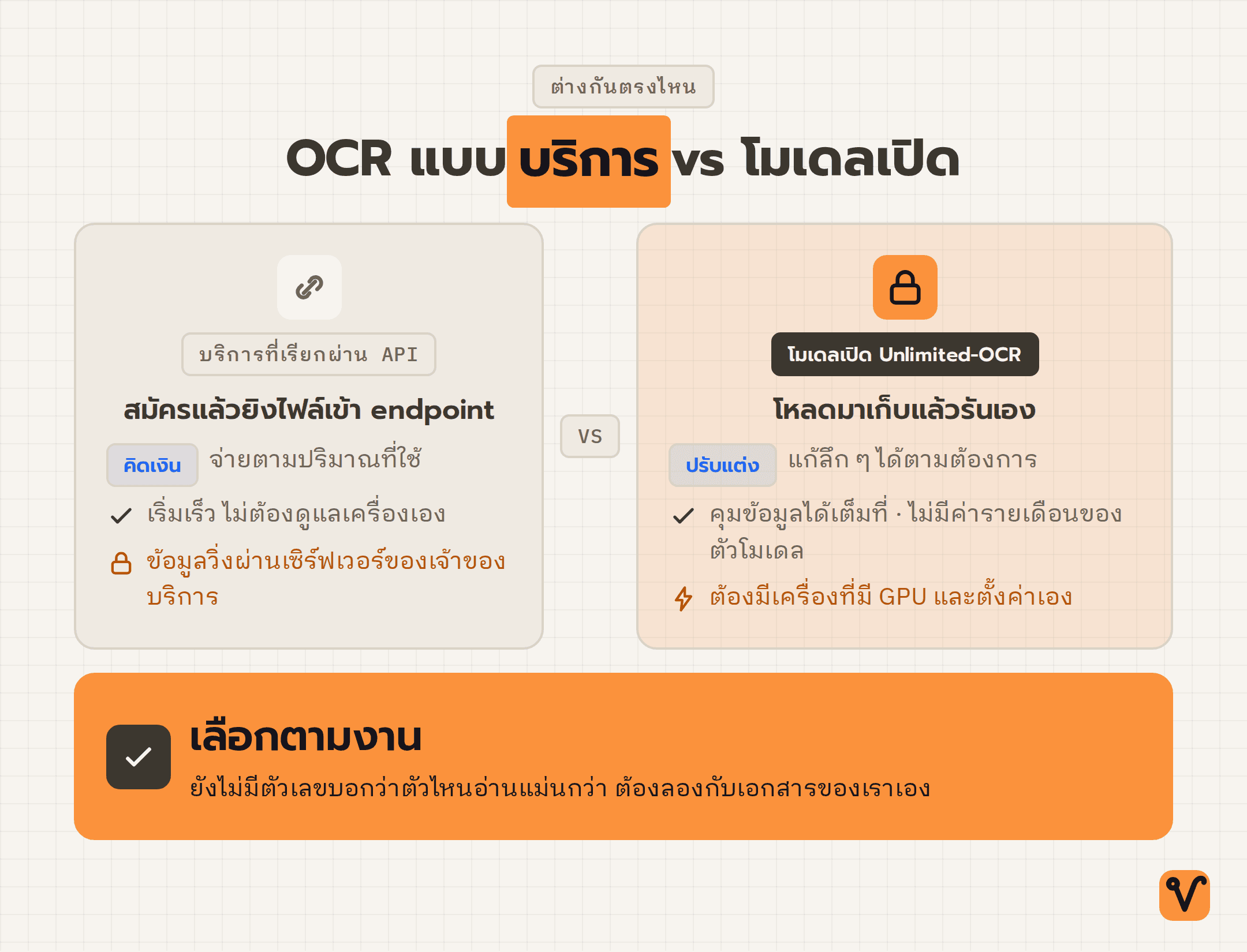 ตารางเปรียบเทียบสองทาง: บริการ OCR แบบ API กับโมเดลเปิดที่รันเอง พร้อมจุดเด่น จุดที่ต้องแลก และข้อสรุปว่าเลือกตามงาน