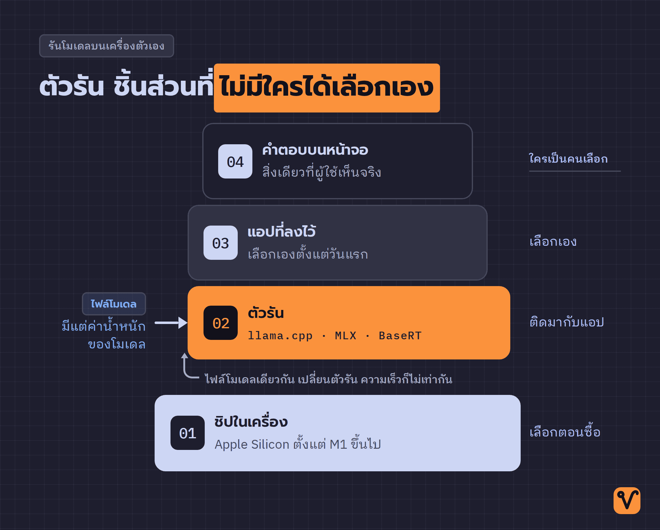 แผนภาพการรันโมเดลบน Mac สี่ชั้น เรียงจากคำตอบบนหน้าจอลงไปถึงชิป พร้อมเน้นชั้นตัวรันที่อยู่ตรงกลาง