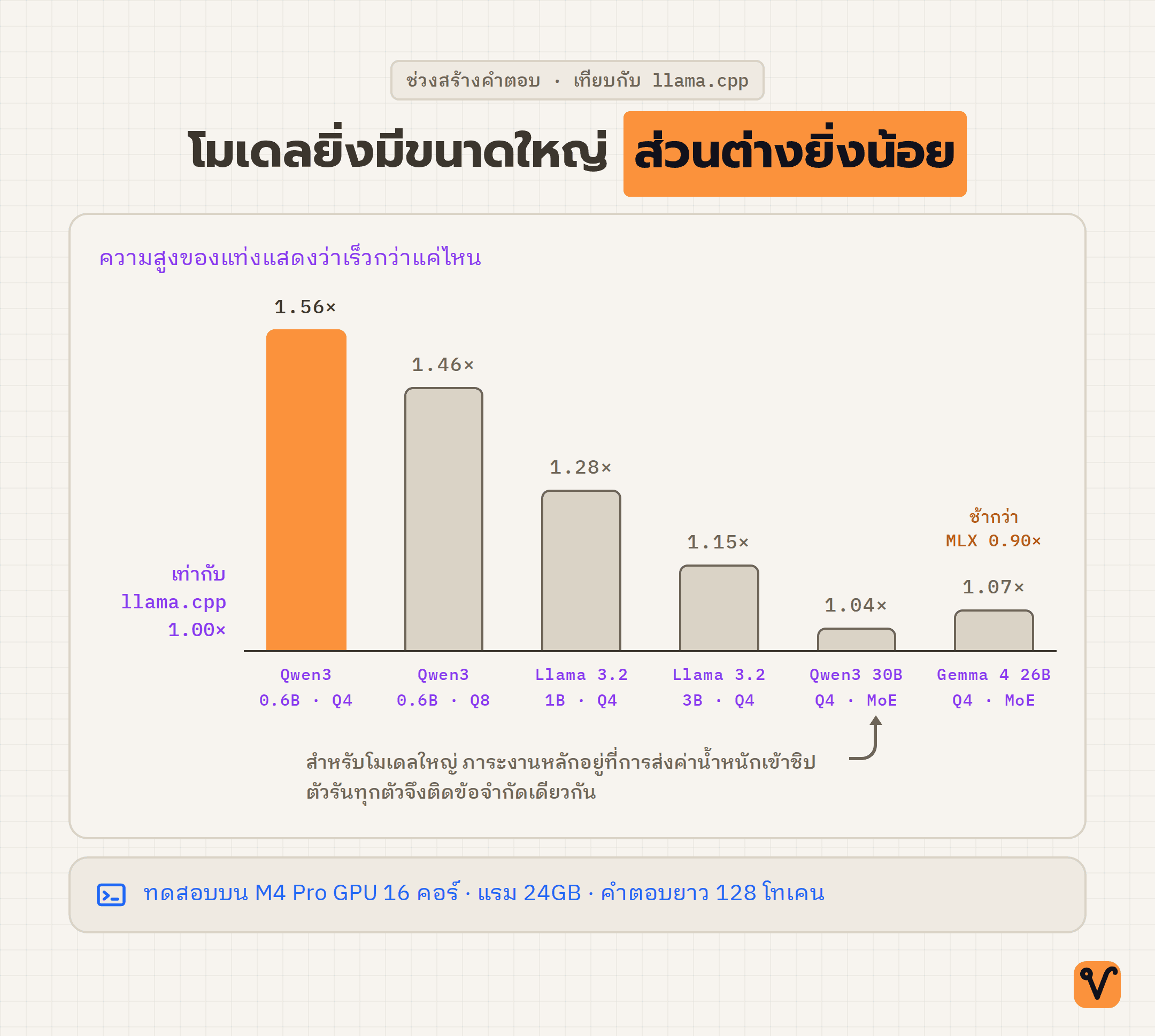 แผนภูมิแท่งเปรียบเทียบความเร็วของ BaseRT กับ llama.cpp ในโมเดลหกตัว เรียงจากโมเดลเล็กไปใหญ่ แท่งเตี้ยลงเรื่อย ๆ จนเกือบถึงระดับที่เท่ากัน