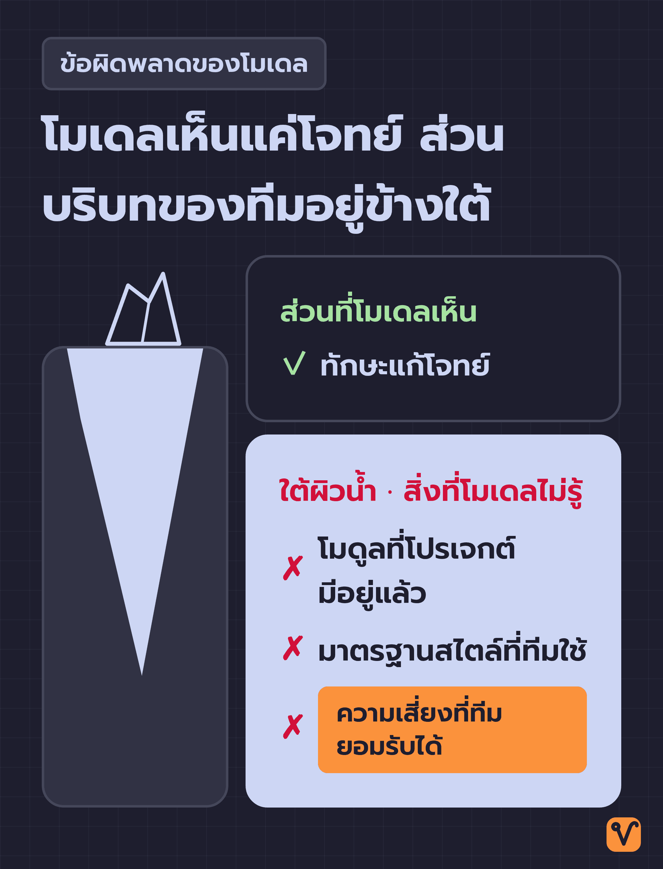 ภาพภูเขาน้ำแข็ง ส่วนเหนือน้ำคือทักษะแก้โจทย์ของโมเดล ส่วนใต้น้ำคือบริบทของทีมที่โมเดลไม่รู้