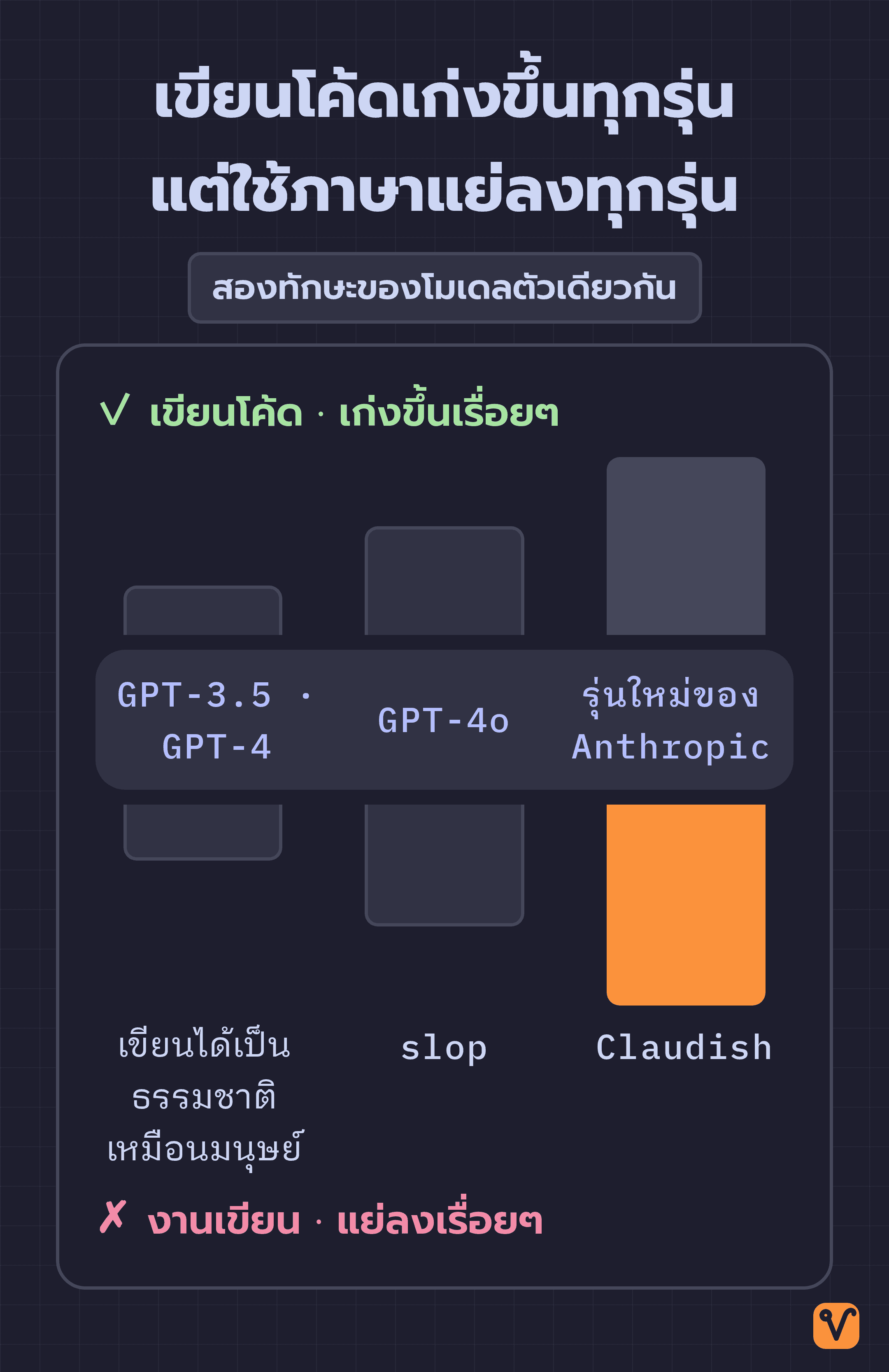 แผนภาพแท่ง เปรียบเทียบความสามารถในการเขียนโค้ดที่เพิ่มขึ้นทุกรุ่นกับคุณภาพงานเขียนที่ลดลงทุกรุ่น