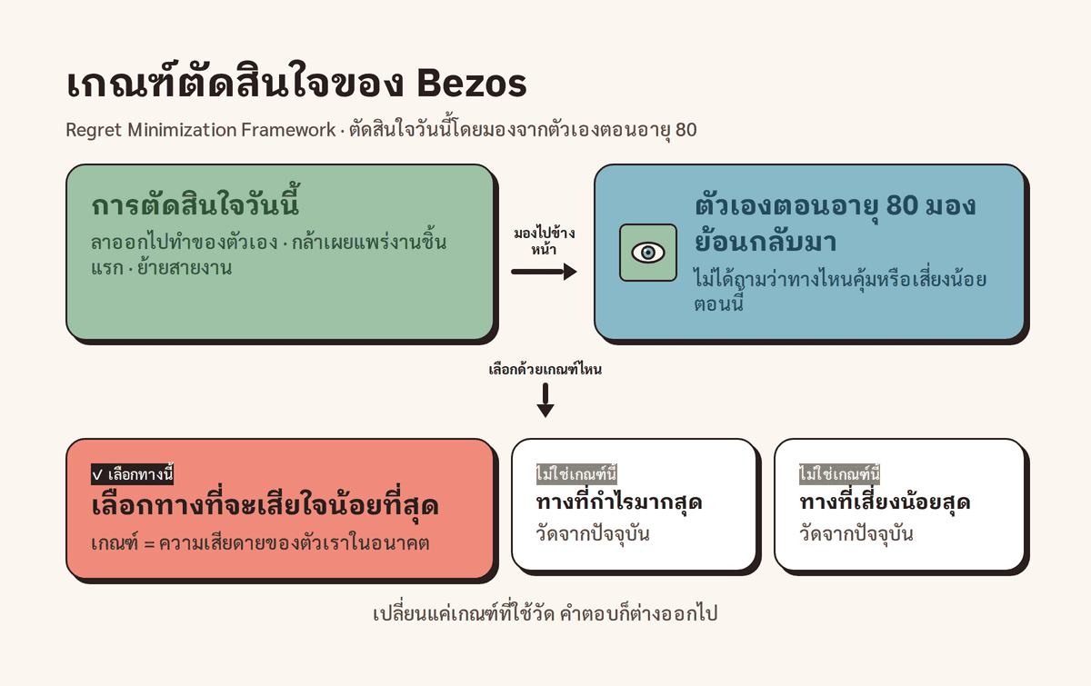 กลไก Regret Minimization จากการตัดสินใจวันนี้ ฉายภาพไปตอนอายุ 80 แล้วเลือกทางที่จะเสียใจน้อยที่สุด