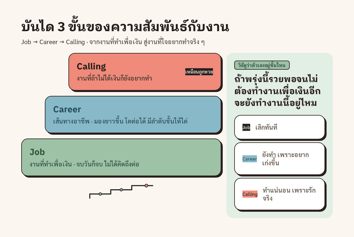 บันไดสามขั้น Job สู่ Career สู่ Calling พร้อมคำถามที่ใช้เช็กว่าตัวเองอยู่ขั้นไหน