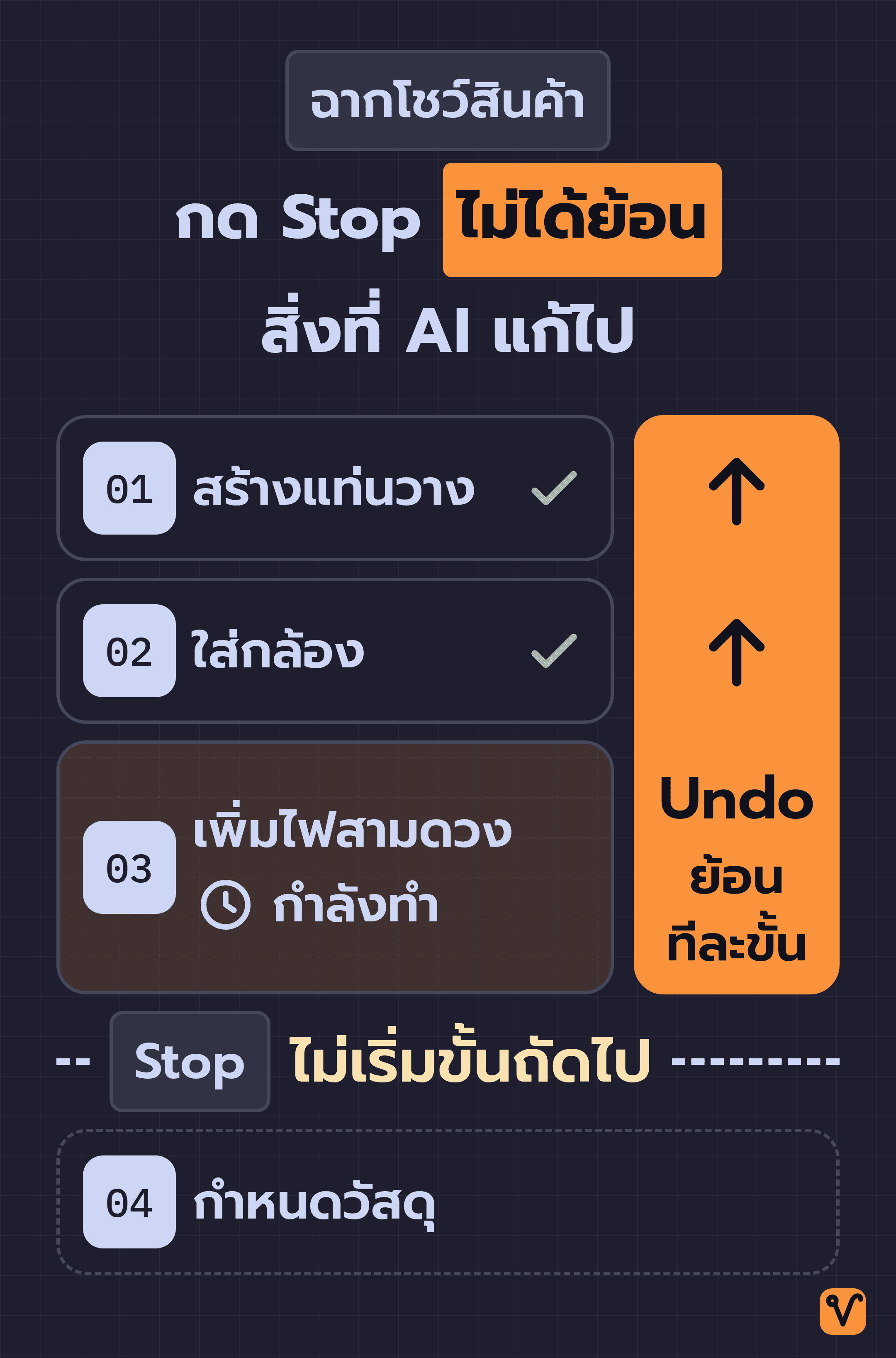 ลำดับงานที่ AI สร้างฉากโชว์สินค้าทีละขั้น โดยมีเส้น Stop คั่นอยู่ใต้ขั้นที่กำลังทำ และแถบ Undo ครอบขั้นที่ทำเสร็จแล้วพร้อมลูกศรชี้ย้อนขึ้น