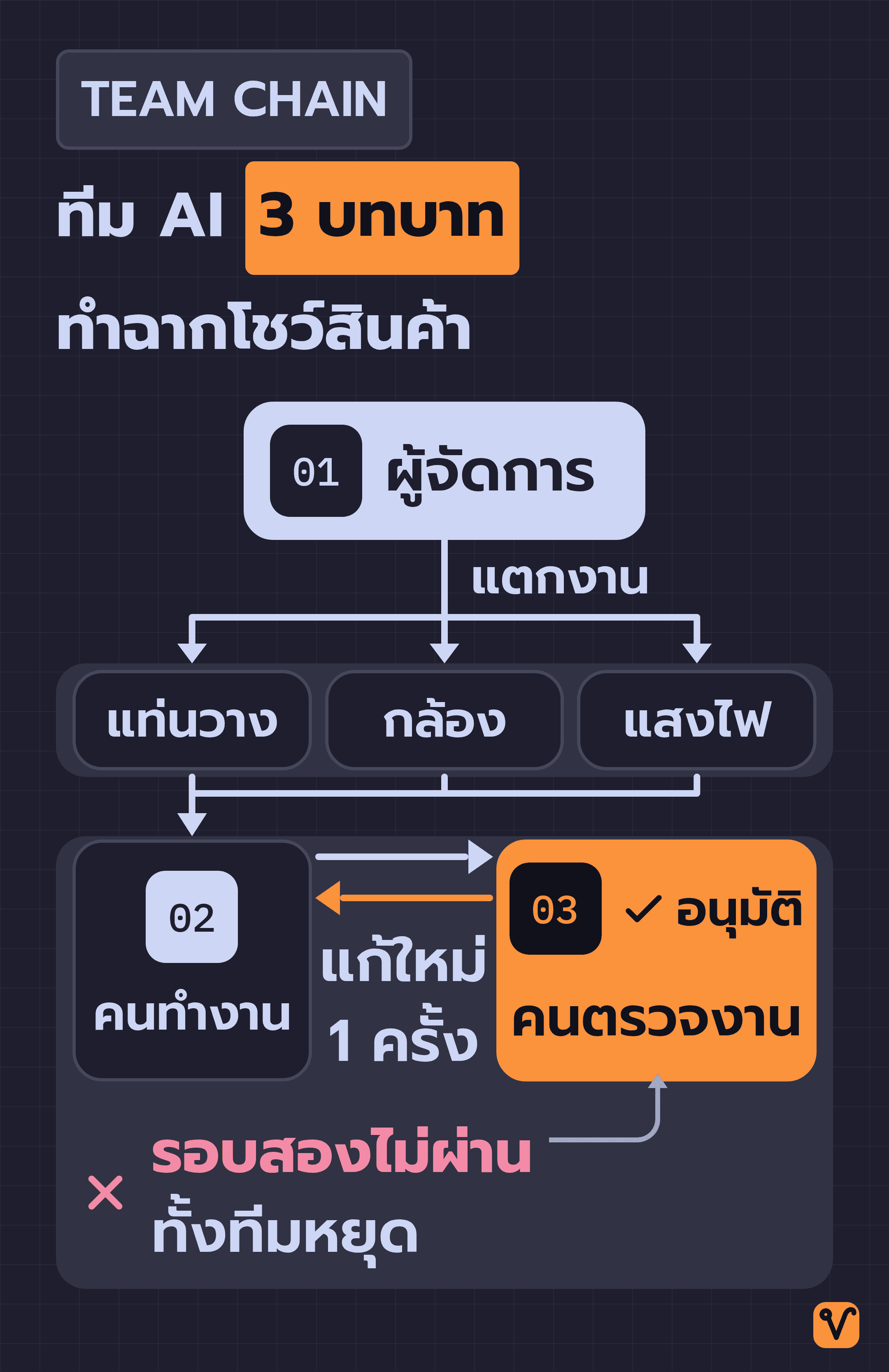 แผนภาพ Team chain ที่ผู้จัดการแตกฉากโชว์สินค้าเป็นงานแท่นวาง กล้อง และแสงไฟ ส่งต่อให้คนทำงานและคนตรวจงาน ซึ่งตีงานกลับไปแก้ได้หนึ่งครั้ง