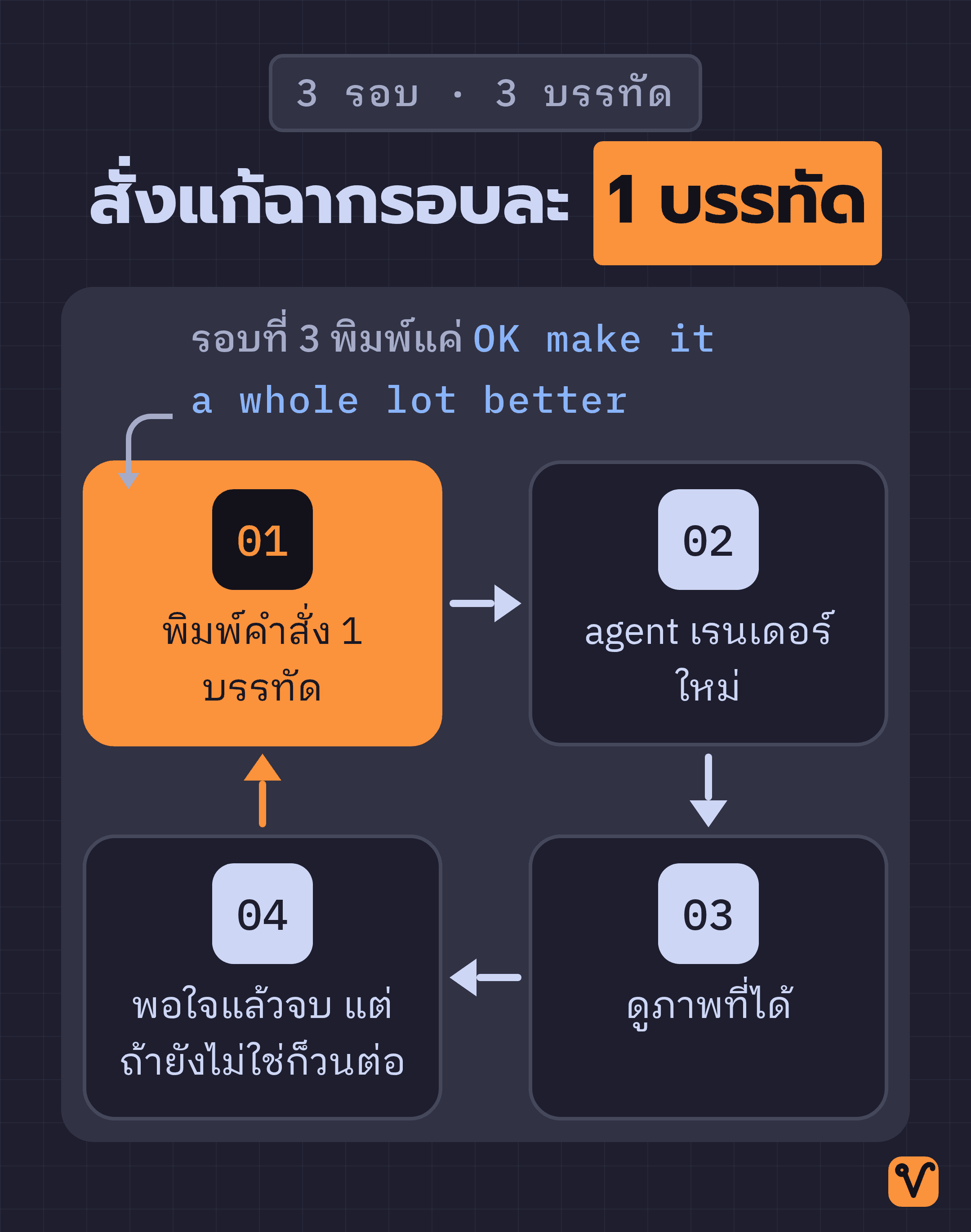 วงจรการทำงาน 4 ขั้น: พิมพ์คำสั่ง 1 บรรทัด ให้ agent เรนเดอร์ใหม่ ดูภาพที่ได้ แล้ววนกลับมาสั่งเพิ่มอีกบรรทัด