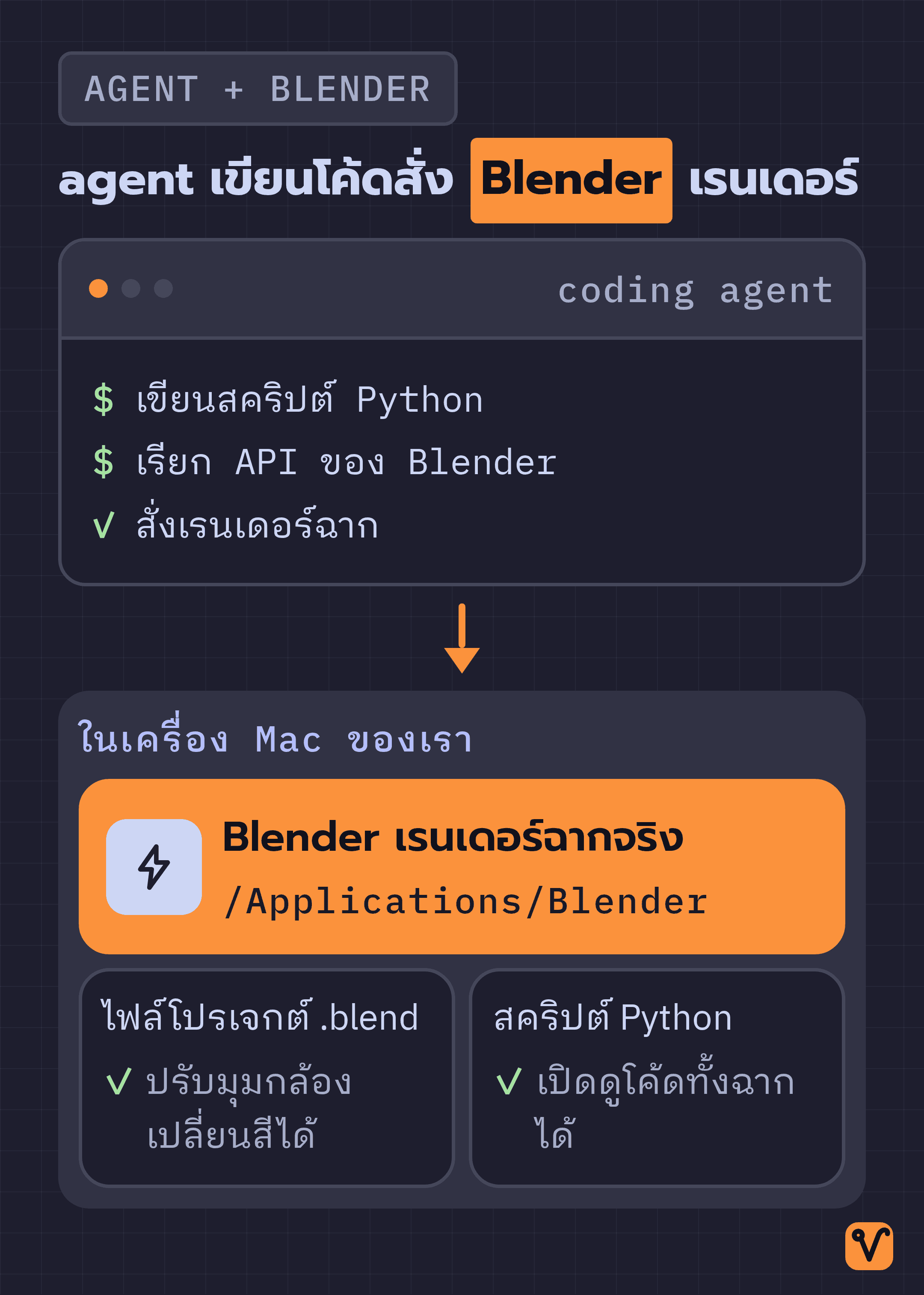 แผนผังการทำงาน: coding agent เขียนสคริปต์ Python เพื่อสั่ง Blender ในเครื่อง Mac เมื่อจบงาน ไฟล์โปรเจกต์กับสคริปต์จะอยู่ในเครื่อง