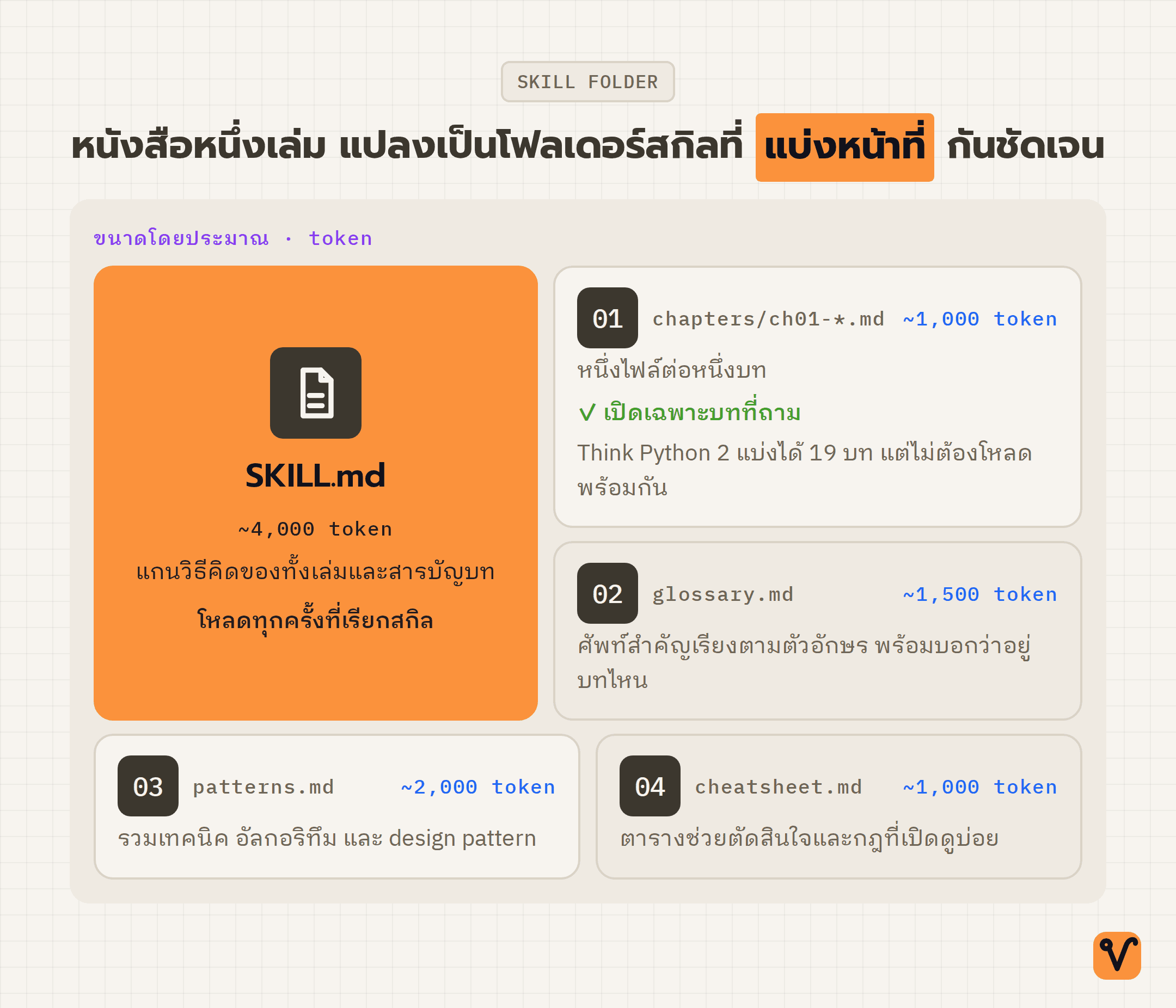 แผนภาพโฟลเดอร์สกิล มีไฟล์ SKILL.md เป็นแกนตรงกลาง ล้อมด้วยไฟล์รายบท glossary patterns และ cheatsheet พร้อมระบุขนาดเป็นจำนวนโทเคน