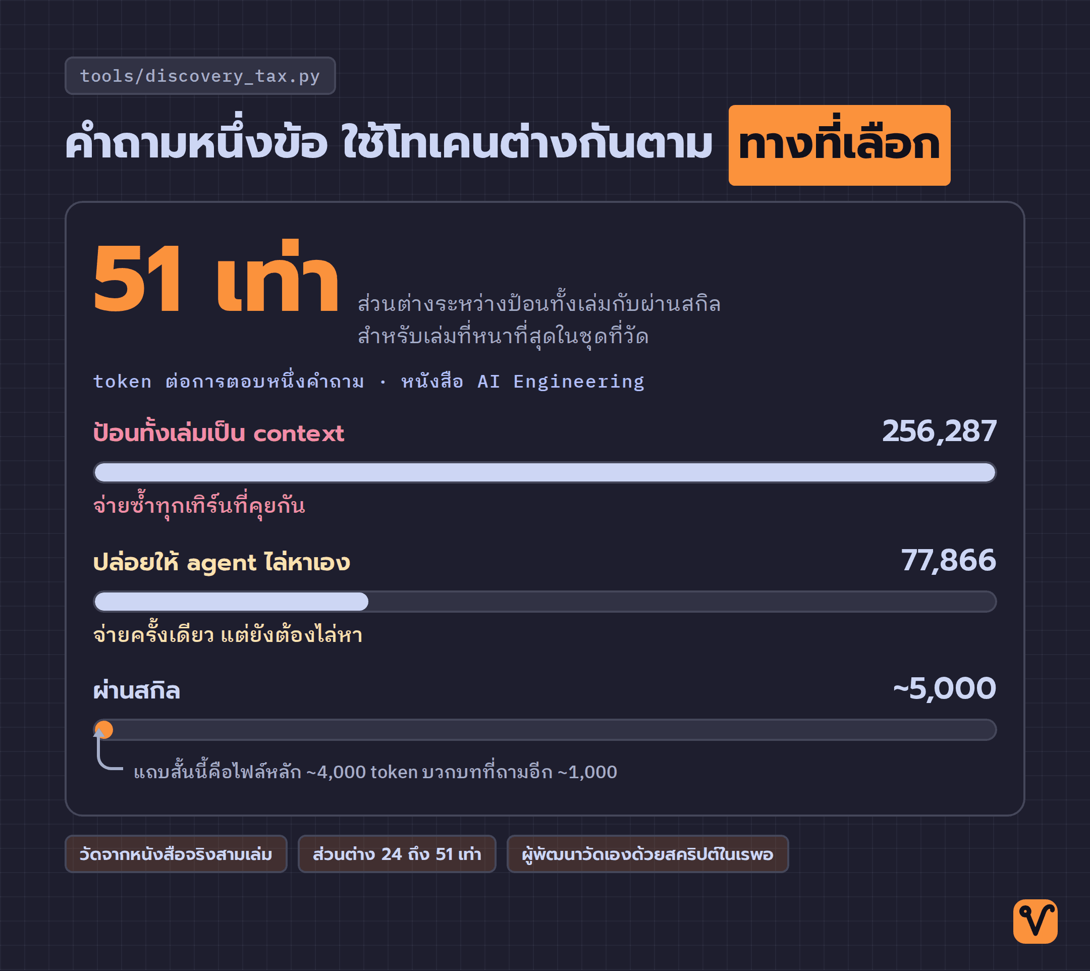 แผนภาพเปรียบเทียบจำนวนโทเคนที่ใช้ตอบหนึ่งคำถามด้วยสามวิธี โดยแถบของวิธีผ่านสกิลสั้นที่สุดจนเกือบเป็นเส้นบาง
