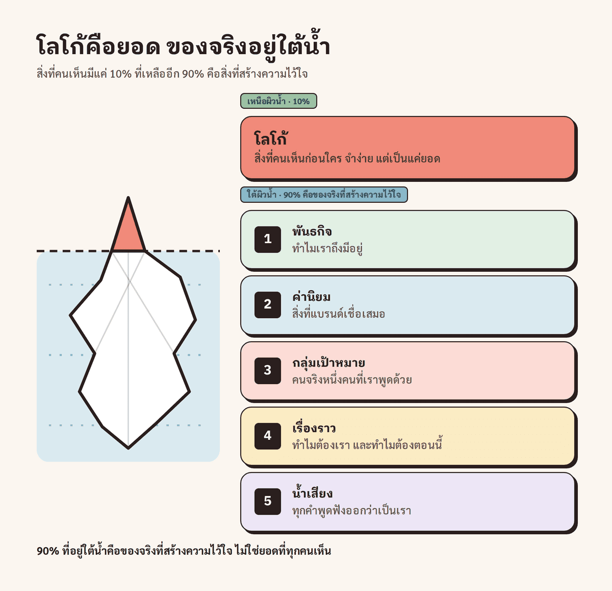 ภูเขาน้ำแข็งของแบรนด์ โลโก้คือยอด 10% ที่คนเห็น ส่วน mission ค่านิยม กลุ่มเป้าหมาย เรื่องราว อยู่ใต้น้ำอีก 90%