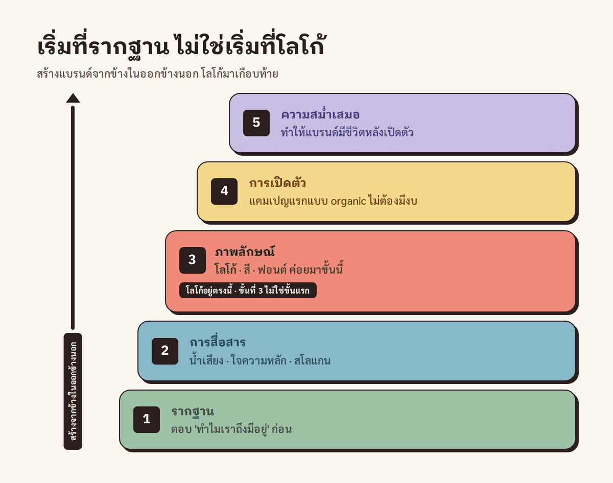 ลำดับการสร้างแบรนด์ที่ถูกต้อง เริ่มจากรากฐาน ทำไม ไล่ขึ้นไปการสื่อสาร ภาพลักษณ์ การเปิดตัว และความสม่ำเสมอ โดยโลโก้อยู่เกือบท้ายสุด