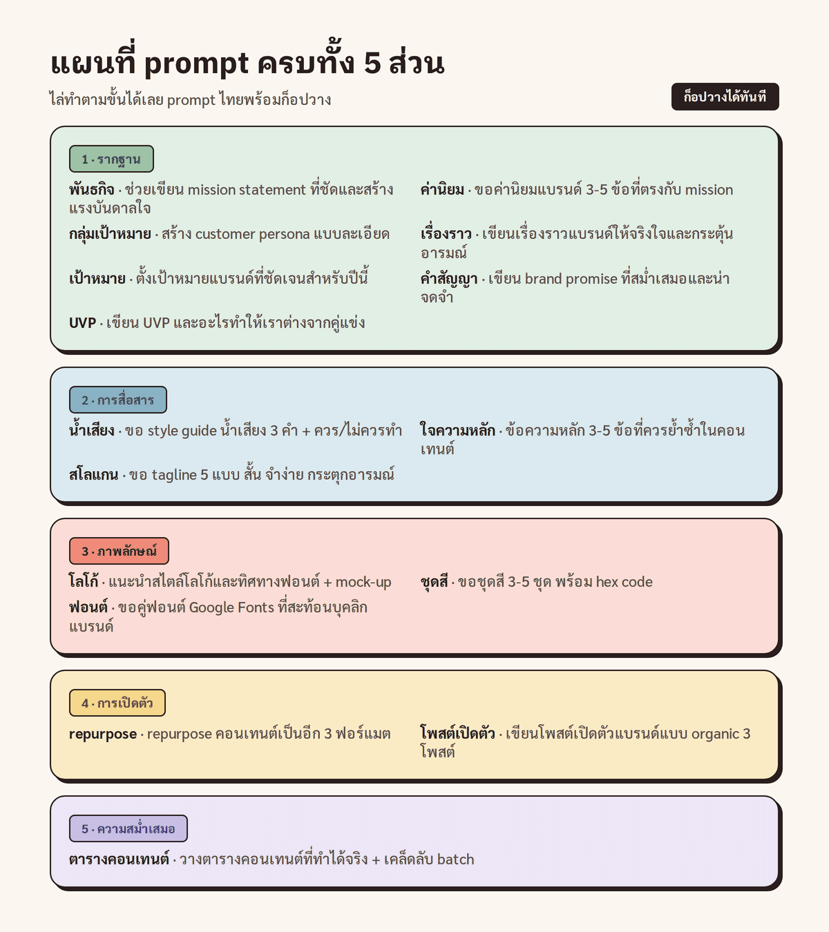 แผนที่ prompt สรุปว่าแต่ละขั้นใน 5 ส่วน ใช้ prompt ภาษาไทยตัวไหน เป็น cheatsheet พร้อมใช้