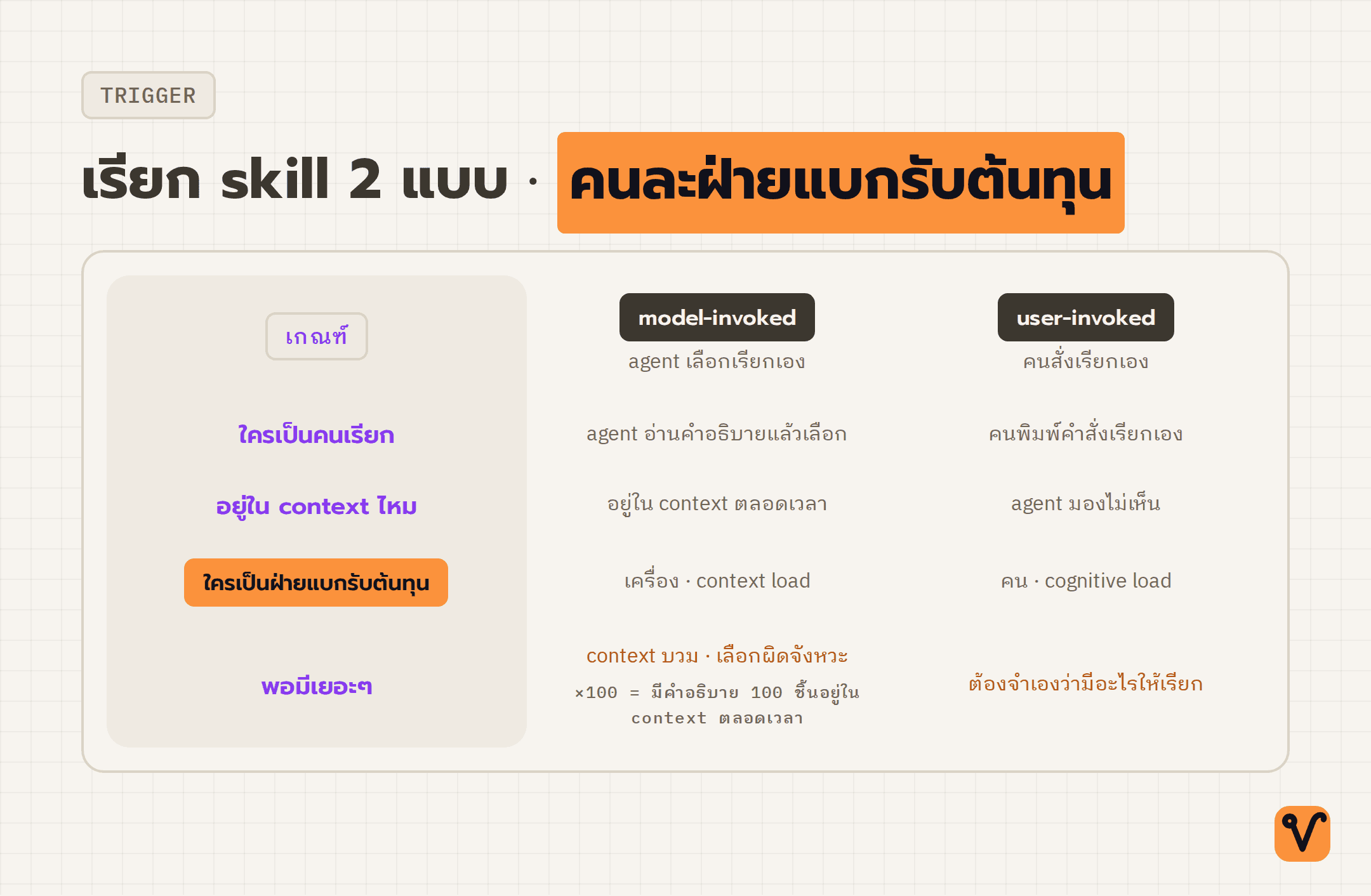 ตารางเปรียบเทียบการเรียก skill สองแบบ คือ model-invoked กับ user-invoked มีสี่แถว โดยใช้สีส้มเน้นแถว “ใครเป็นฝ่ายแบกรับต้นทุน” ฝั่งหนึ่งเครื่องเป็นฝ่ายแบกรับต้นทุน อีกฝั่งคนเป็นฝ่ายแบกรับ