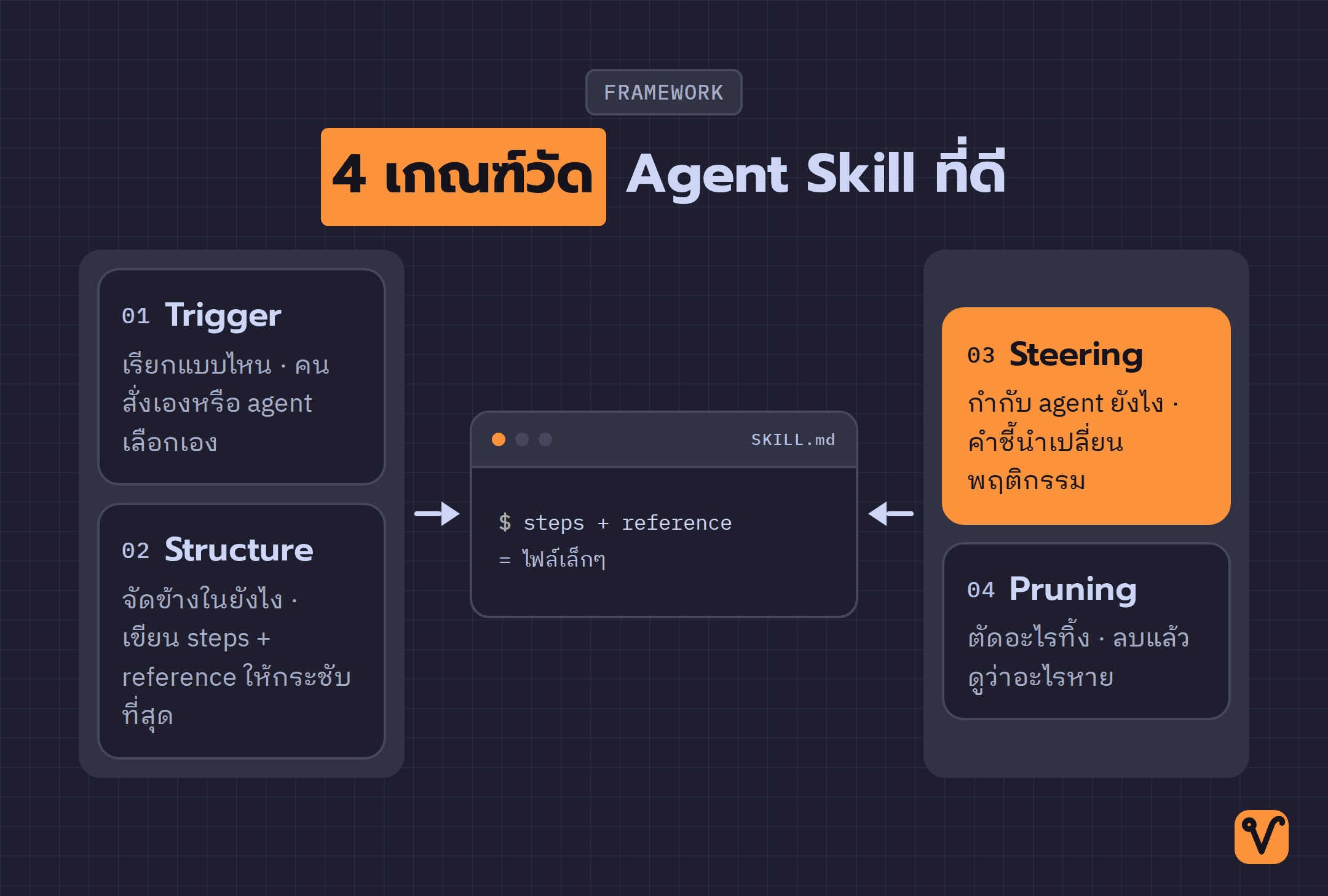แผนภาพมีไฟล์ SKILL.md อยู่ตรงกลาง ล้อมรอบด้วยเกณฑ์สี่ด้าน ได้แก่ trigger, structure, steering และ pruning โดยใช้สีส้มเน้นการ์ด steering