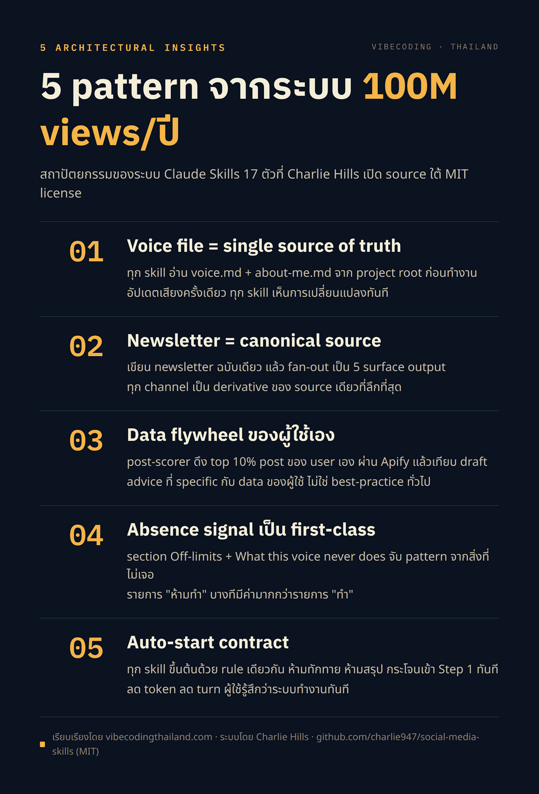 cheatsheet ของ 5 architectural insight ของระบบ Charlie Hills visual one-pager (voice file = single source / newsletter = canonical / data flywheel / absence signal / auto-start contract) พร้อม footer credit github.com/charlie947/social-media-skills