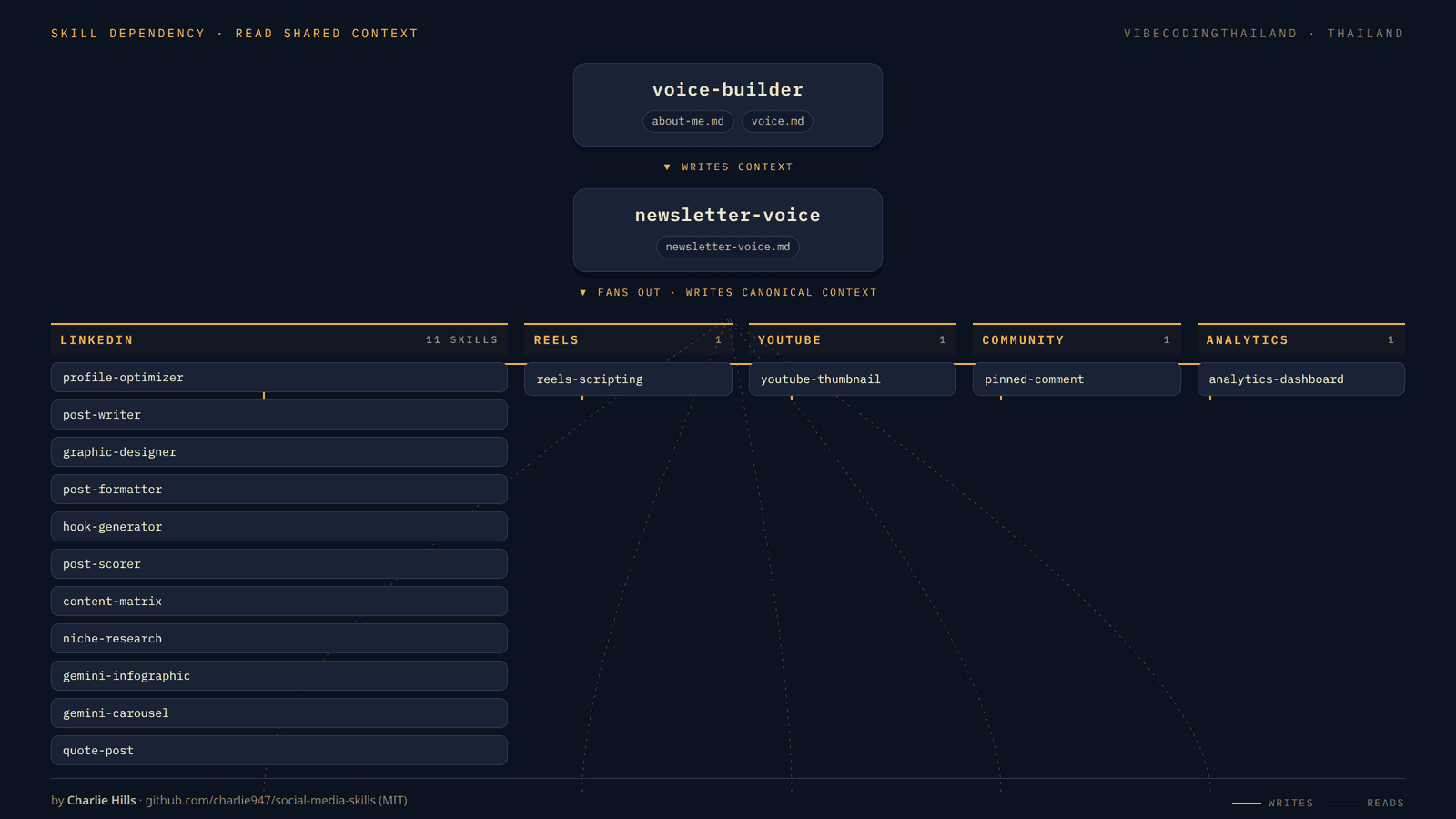 architecture diagram ที่เป็น skill dependency tree (voice-builder → newsletter-voice → fan-out 6 column ของ Profile / LinkedIn / Video / Analytics & Scoring / Community / Standalone) แสดงให้เห็นว่าทุก skill ปลายทาง read shared context จาก voice files ด้านบน
