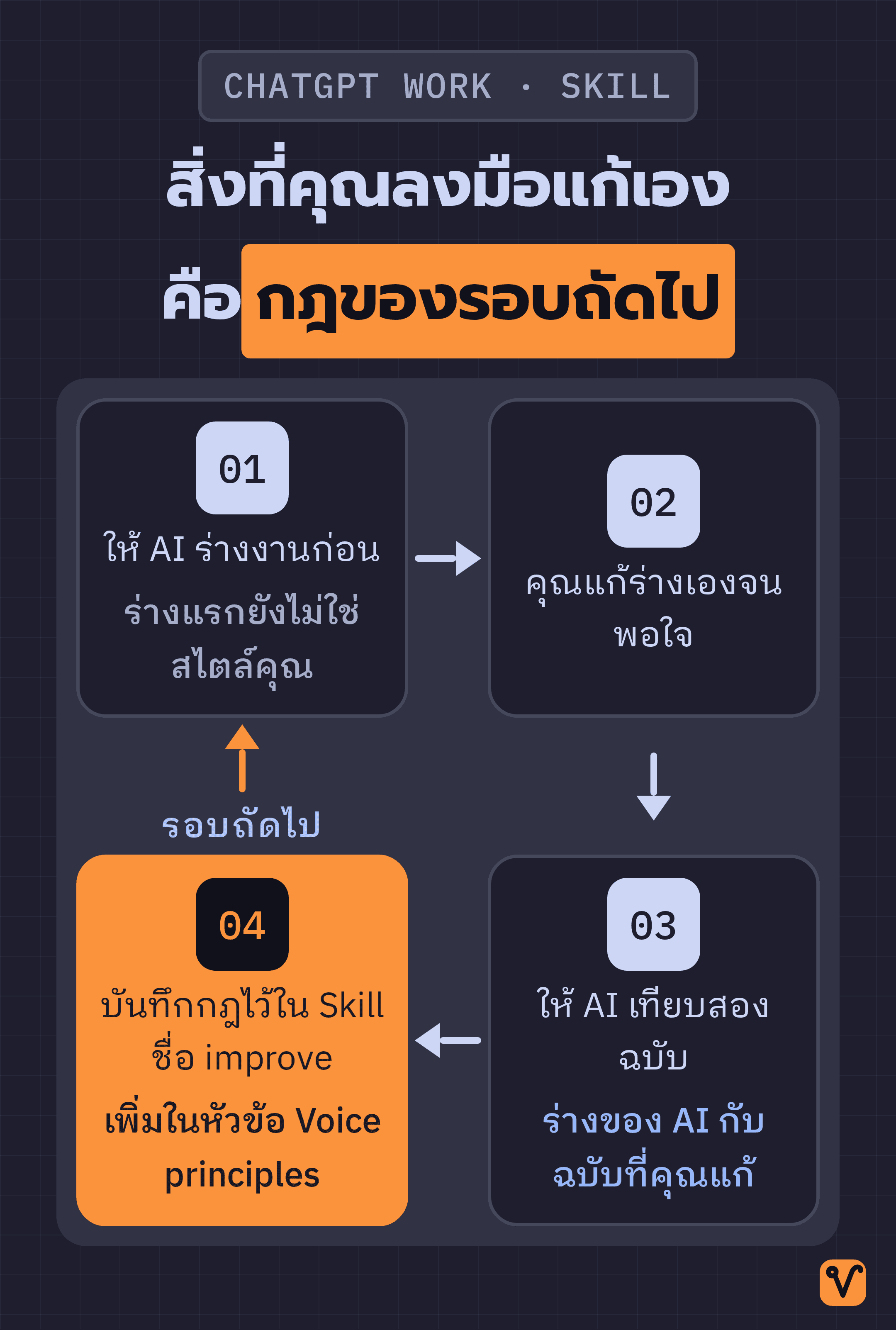 วงจรสี่ขั้นของการสร้าง Skill ใน ChatGPT Work โดยขั้นสุดท้ายวนกลับไปที่ขั้นแรก