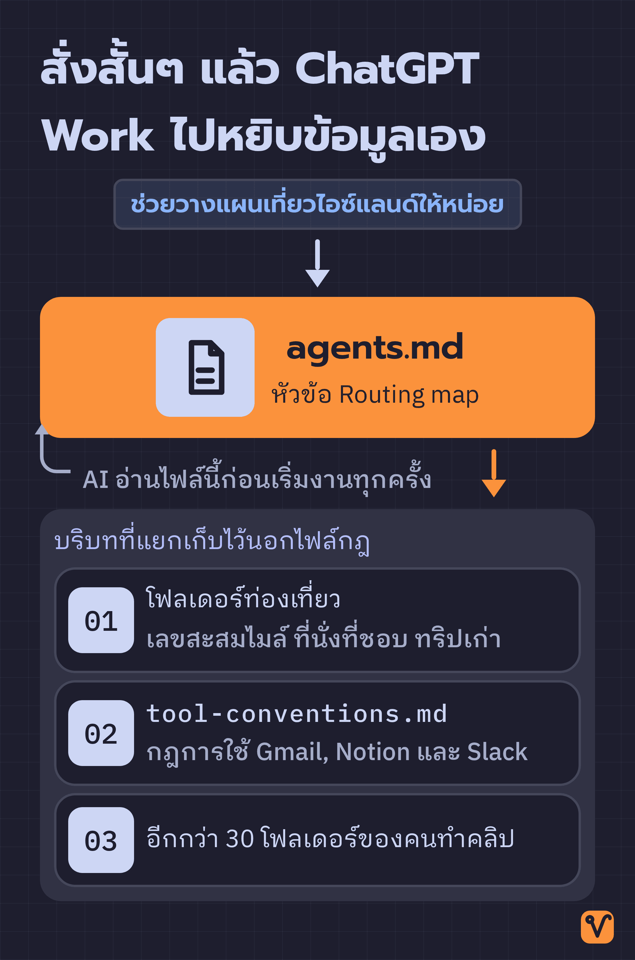 ผังไฟล์ agents.md อยู่ตรงกลาง มีเส้นเชื่อมไปยังโฟลเดอร์บริบทสามกลุ่มด้านล่าง
