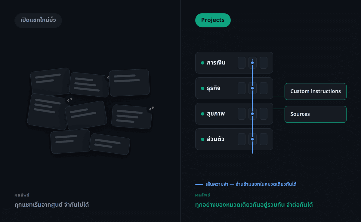 เปรียบเทียบการจัดโครงสร้าง Projects แยกตามหมวดหมู่งานที่มี Custom instructions และ Sources ร่วมกัน กับการเปิดแชตใหม่สะเปะสะปะที่จำบริบทข้ามแชตไม่ได้