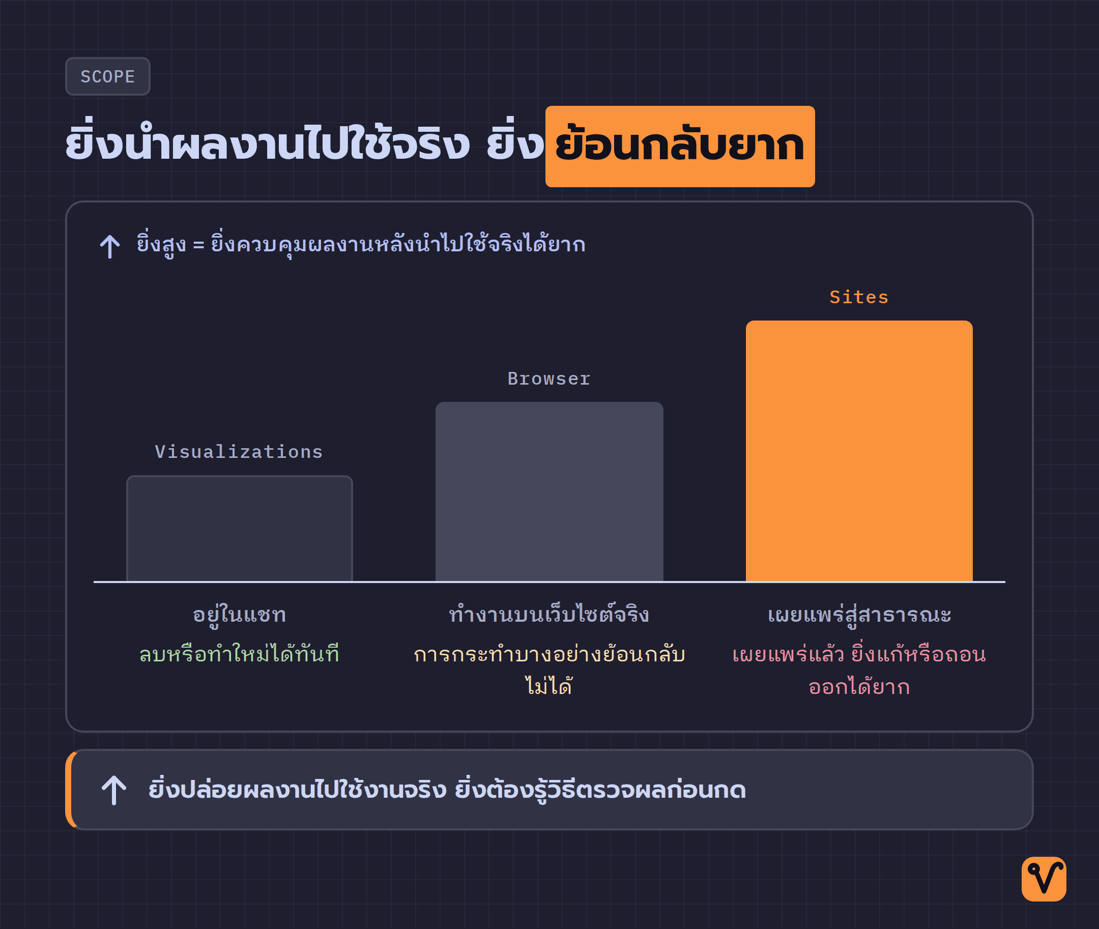 แผนภาพแท่งเปรียบเทียบเครื่องมือสามชนิด ได้แก่ Visualizations, Browser และ Sites เรียงลำดับตั้งแต่ผลงานที่อยู่ในแชทจนถึงเว็บไซต์ที่เผยแพร่สู่สาธารณะ โดยแท่ง Sites สูงที่สุดและเน้นด้วยสีส้ม
