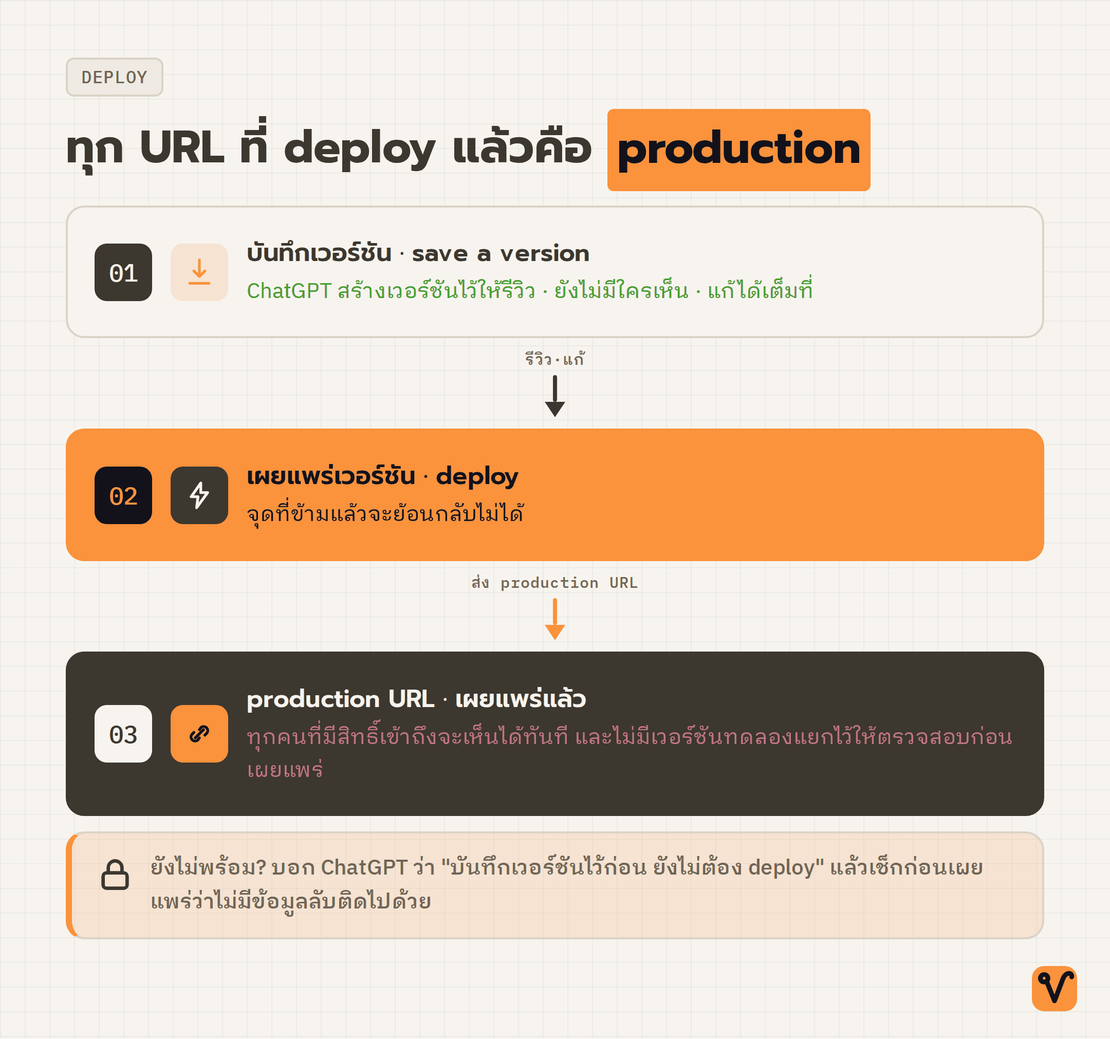 แผนภาพลำดับสามขั้นตอนของ Sites เริ่มจากการบันทึกเวอร์ชันที่ยังไม่มีใครเห็น ตามด้วยจุด deploy สีส้มซึ่งเป็นขั้นที่ย้อนกลับไม่ได้ และจบที่ production URL ที่เปิดให้คนเข้าถึงทันที