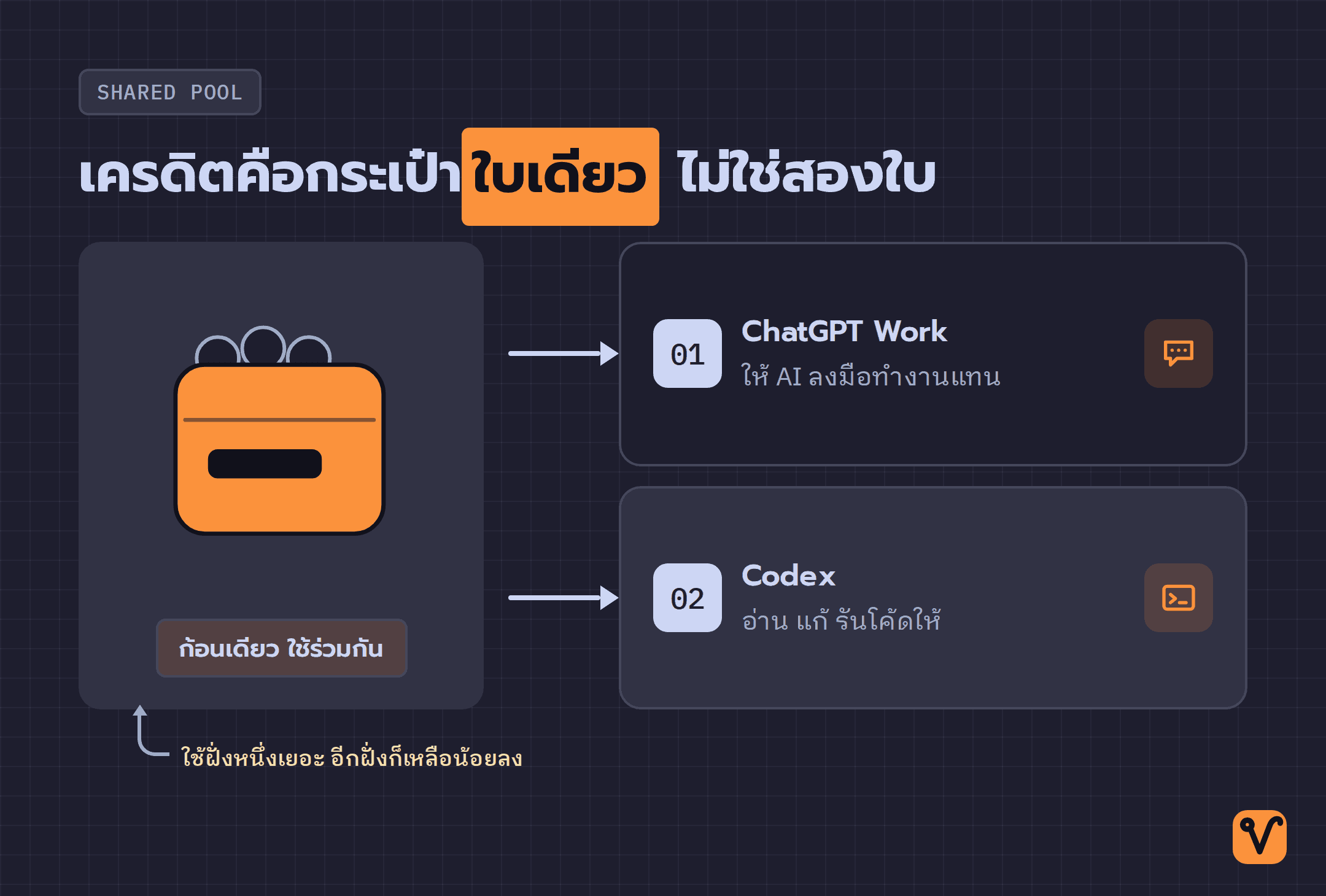 ภาพกระเป๋าเครดิตใบเดียวที่ ChatGPT Work และ Codex ใช้เครดิตจากยอดเดียวกัน ยิ่งใช้ฝั่งหนึ่งมาก อีกฝั่งก็ยิ่งเหลือน้อยลง