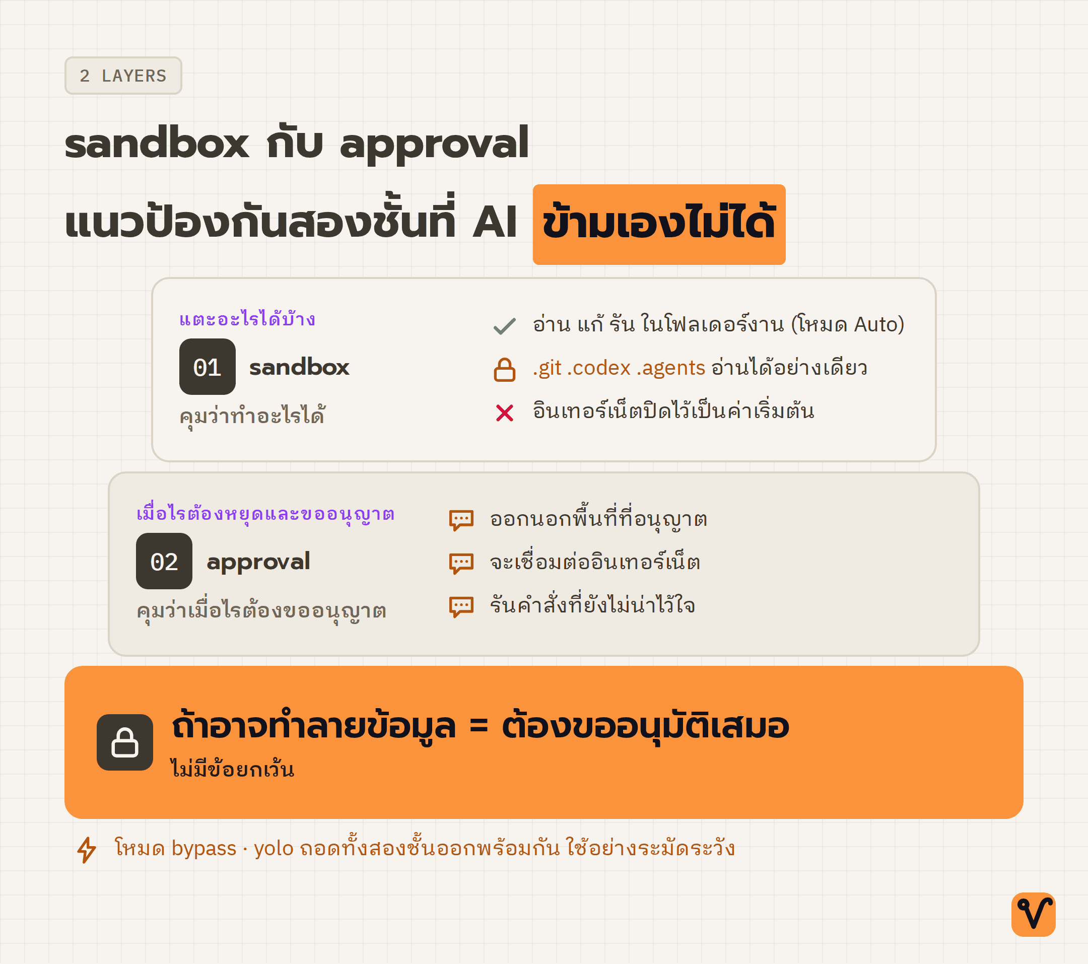 แผนภาพระบบความปลอดภัยสองชั้นของ Codex ได้แก่ sandbox ที่คุมว่า AI แตะอะไรได้ และ approval ที่กำหนดว่า AI ต้องหยุดขออนุมัติเมื่อไร ส่วนการกระทำที่ทำลายข้อมูลต้องขออนุมัติเสมอ
