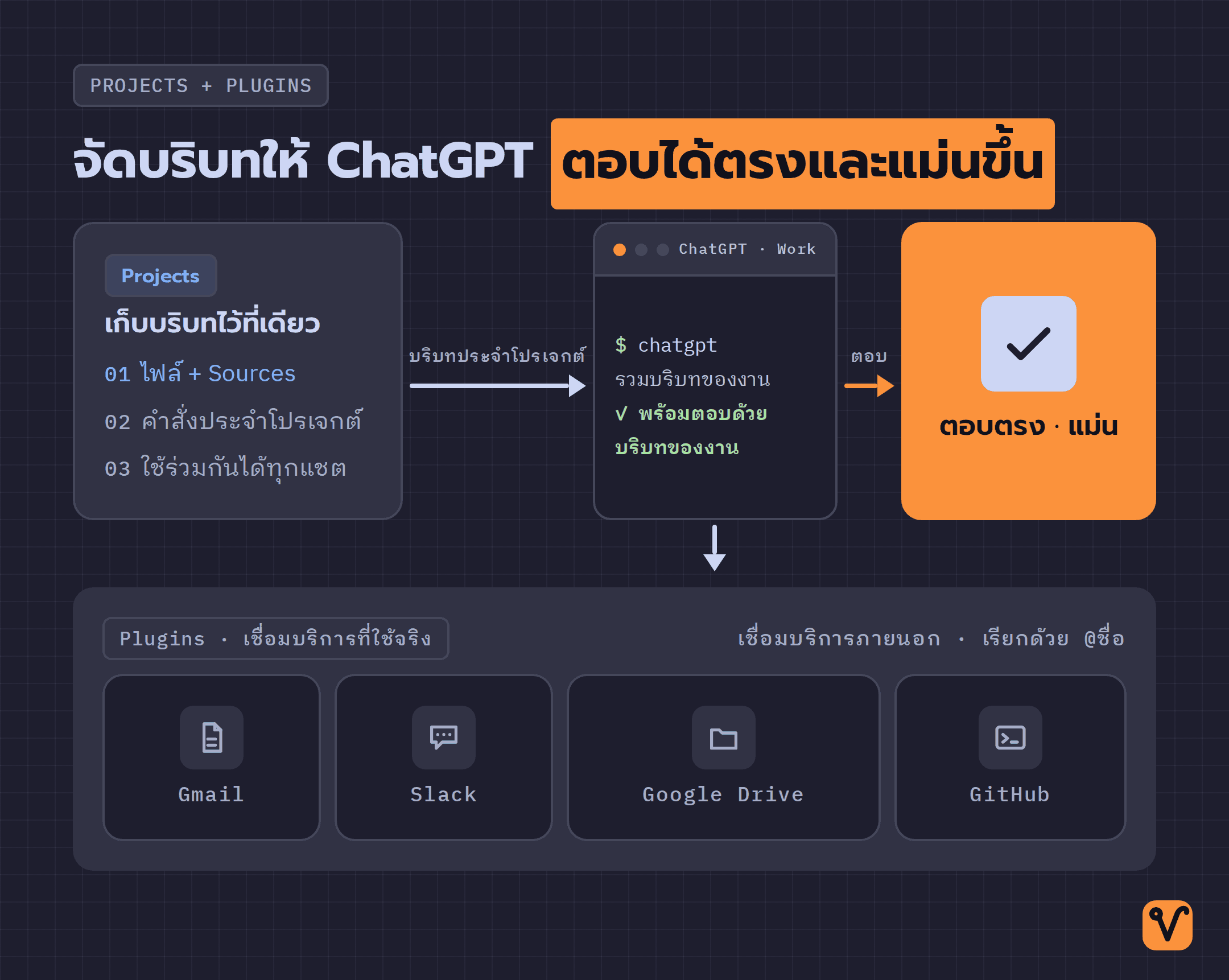 แผนภาพแสดงว่า Projects เก็บบริบทไว้ให้ ChatGPT ใช้ ส่วน Plugins เชื่อม ChatGPT กับบริการภายนอกอย่าง Gmail, Slack, Google Drive และ GitHub ทั้งสองส่วนจึงช่วยให้ ChatGPT ตอบได้ตรงและแม่นขึ้น