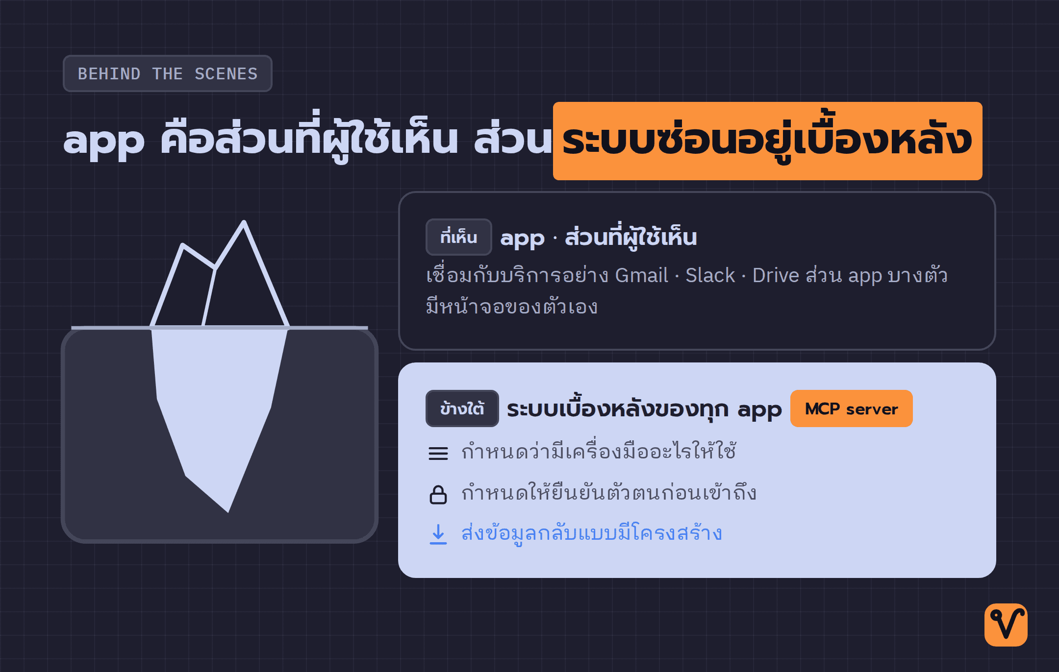 ภาพภูเขาน้ำแข็ง ยอดเหนือน้ำคือ app ที่ผู้ใช้เห็น ส่วนใต้น้ำคือ MCP server ที่ทำงานเบื้องหลังทุก app