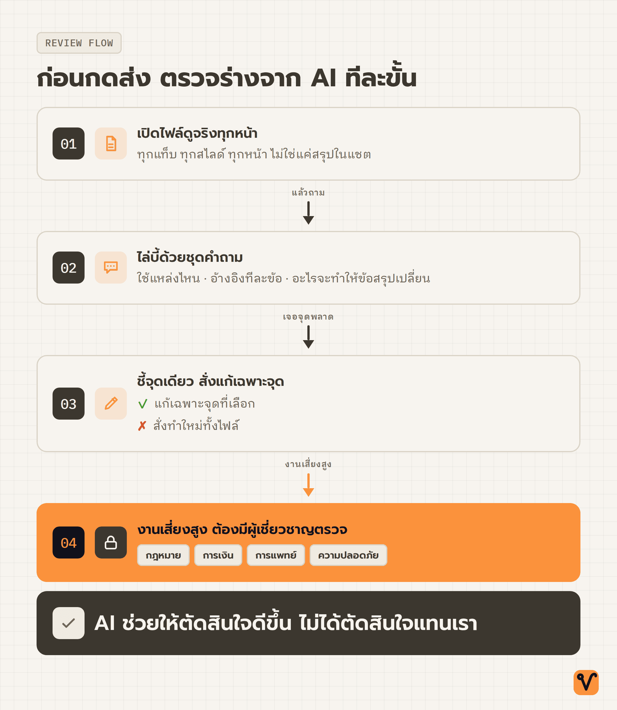 การตรวจร่างจาก AI มีสี่ขั้น ได้แก่ เปิดไฟล์ดูจริง ไล่บี้ด้วยคำถาม ชี้จุดแล้วสั่งแก้เฉพาะจุด และให้ผู้เชี่ยวชาญตรวจงานเสี่ยงสูง