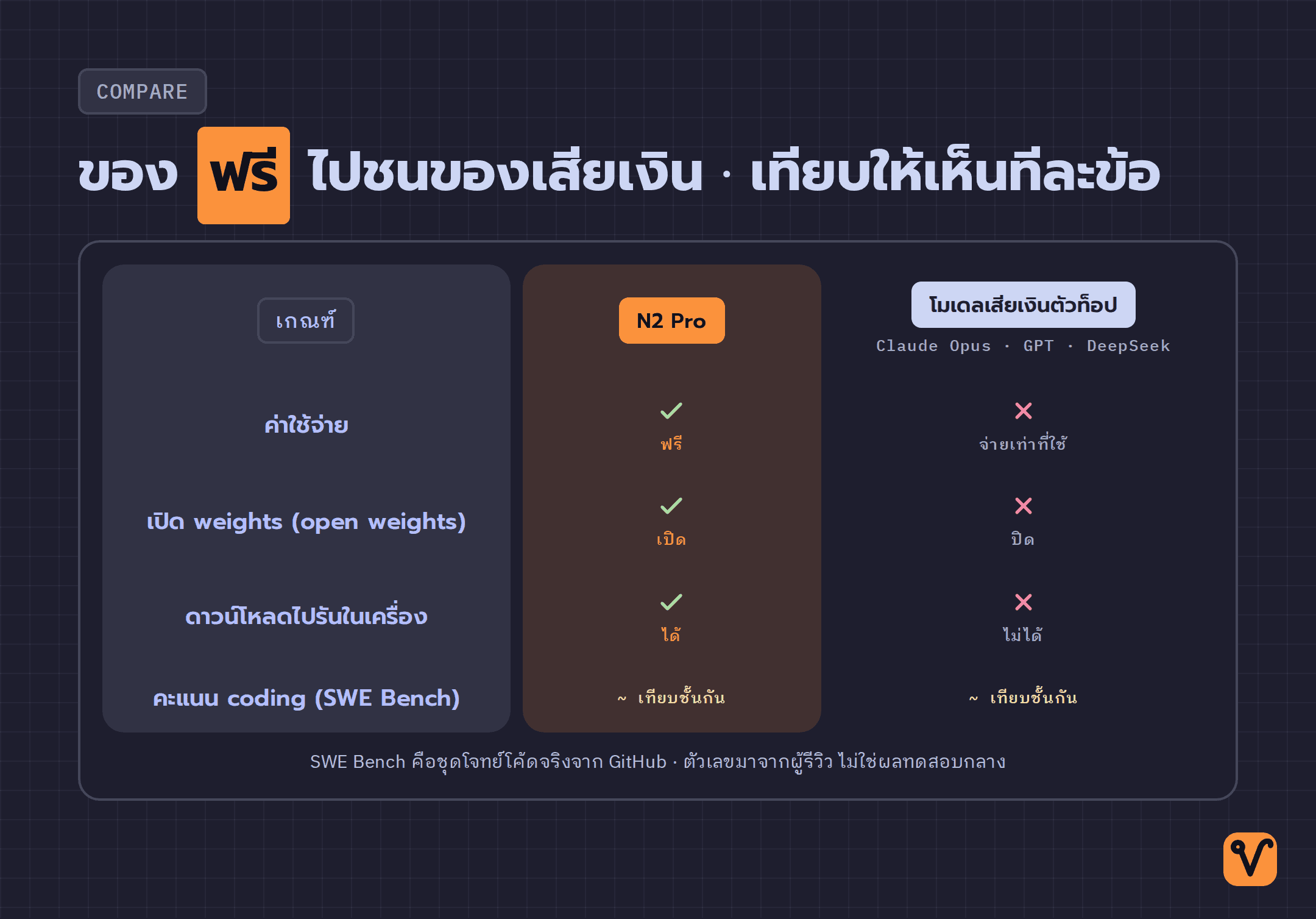 ตารางเทียบ N2 Pro กับโมเดลเสียเงินตัวท็อป ตามค่าใช้จ่าย การเปิด weights การรันในเครื่อง และคะแนน coding