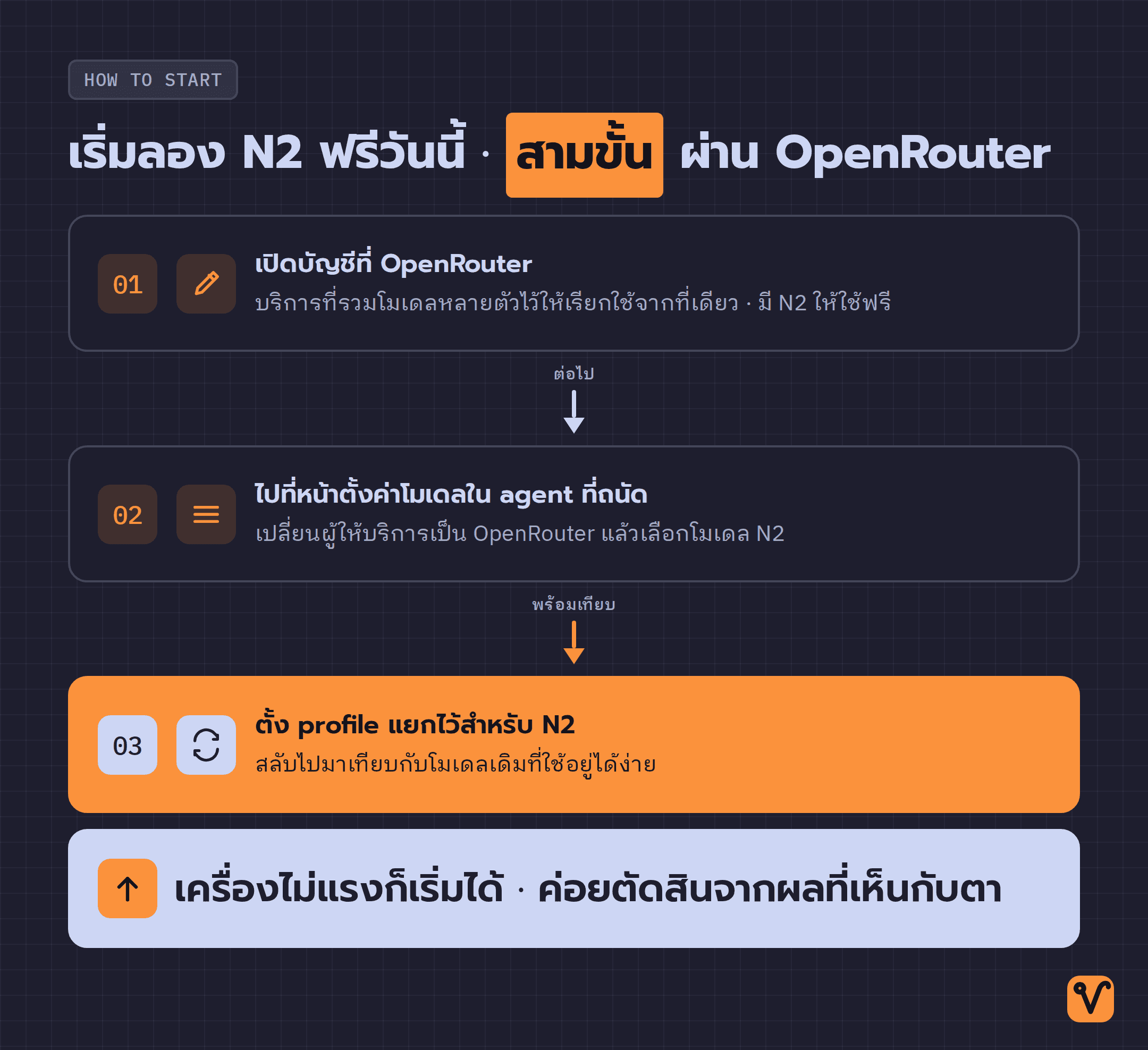 สามขั้นตอนสำหรับเริ่มใช้ N2 Pro ฟรีผ่าน OpenRouter · เปิดบัญชี เปลี่ยนผู้ให้บริการในเครื่องมือ agent และตั้ง profile แยกไว้เทียบ
