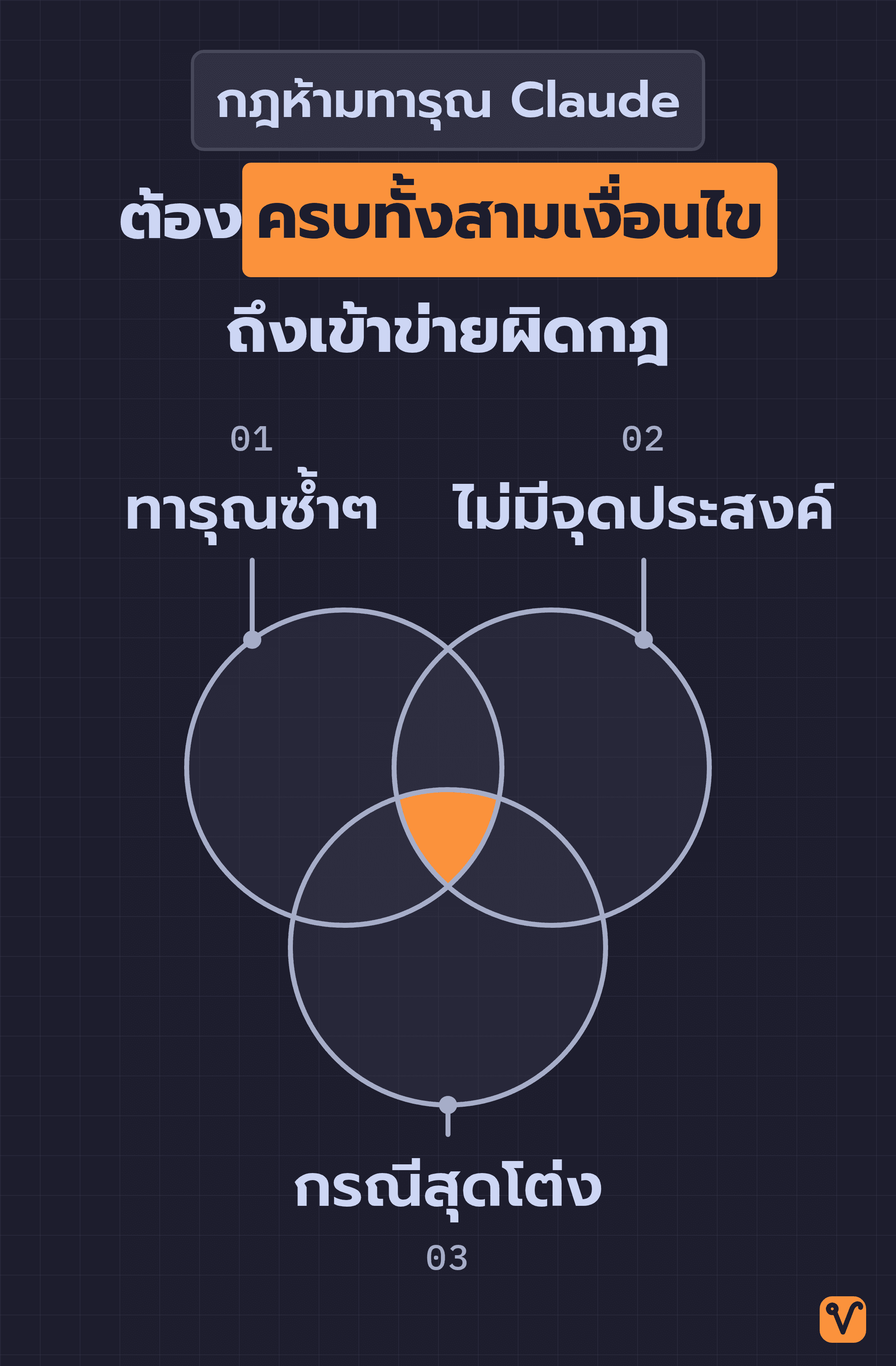 แผนภาพวงกลมสามวงซ้อนกัน แทนสามเงื่อนไข คือทารุณซ้ำๆ ไม่มีจุดประสงค์ และกรณีสุดโต่ง โดยพื้นที่ตรงกลางที่ทั้งสามวงทับกันคือส่วนที่เข้าข่ายผิดกฎห้ามทารุณ Claude