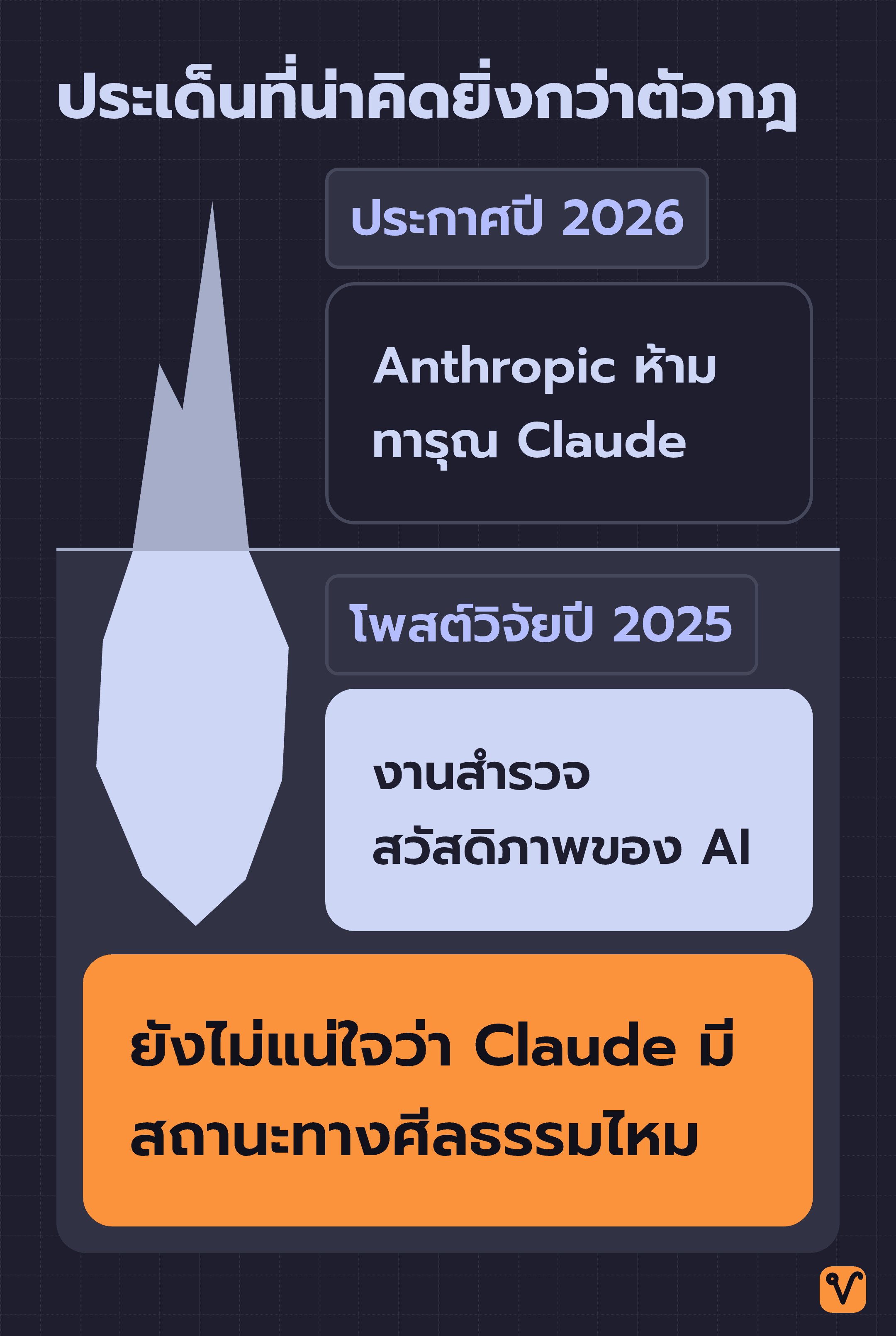 ภาพภูเขาน้ำแข็ง ส่วนเหนือน้ำคือประกาศปี 2026 ที่ห้ามทารุณ Claude ส่วนใต้น้ำคืองานสำรวจสวัสดิภาพของ AI จากโพสต์วิจัยปี 2025 และฐานล่างสุดคือความไม่แน่ใจว่า Claude มีสถานะทางศีลธรรมไหม