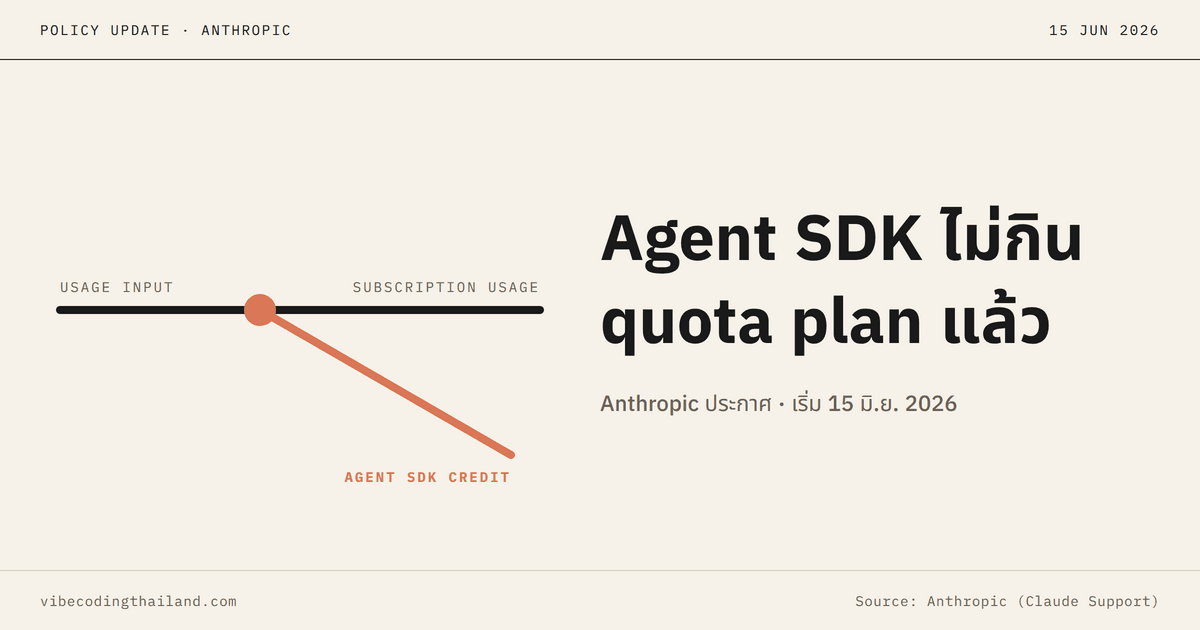 Anthropic แยก usage ของ Claude Agent SDK ออกจาก plan limit ให้ monthly credit แยก เริ่ม 15 มิถุนายน 2026