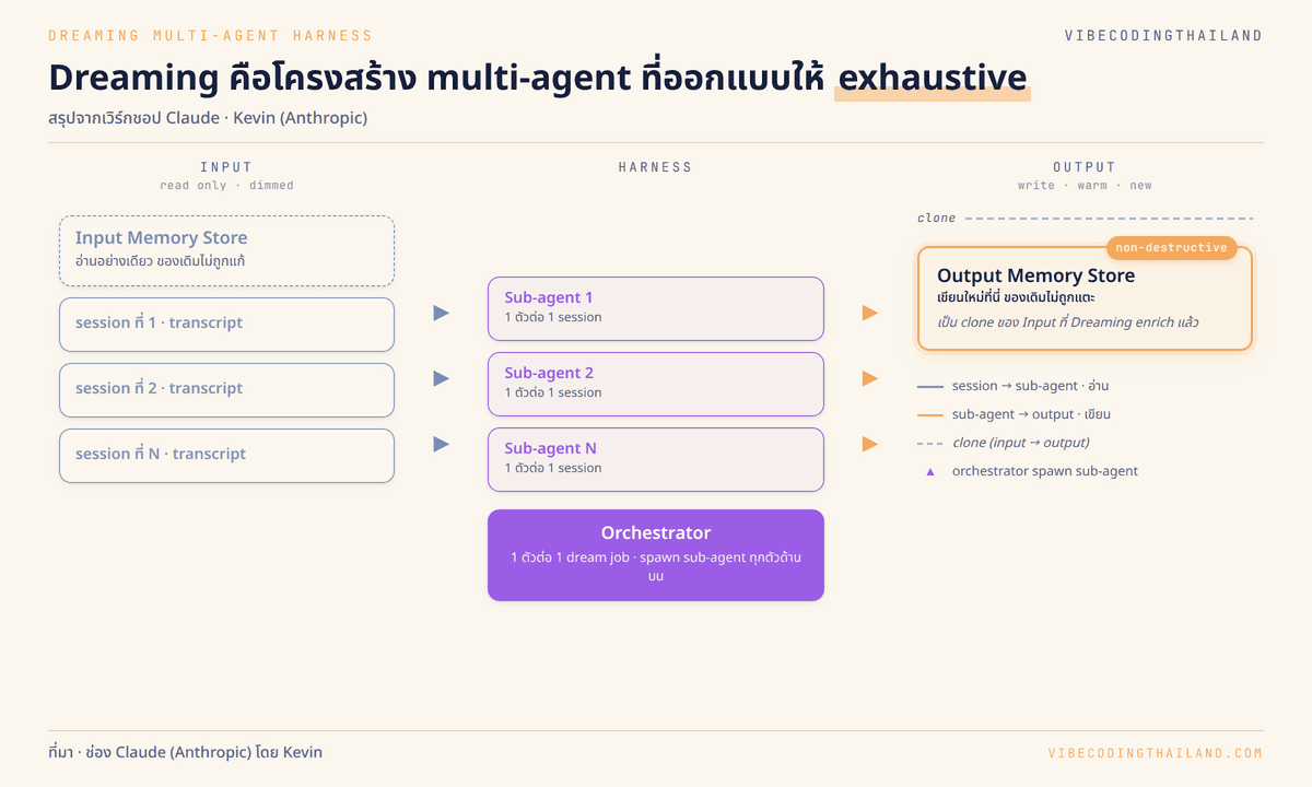แผนผัง multi-agent harness ของ Dreaming โดยมี orchestrator ตรงกลาง spawn sub-agent หลายตัวออกไป 1 ตัวต่อ 1 input session ทุกตัวต่อกลับเข้า output memory store