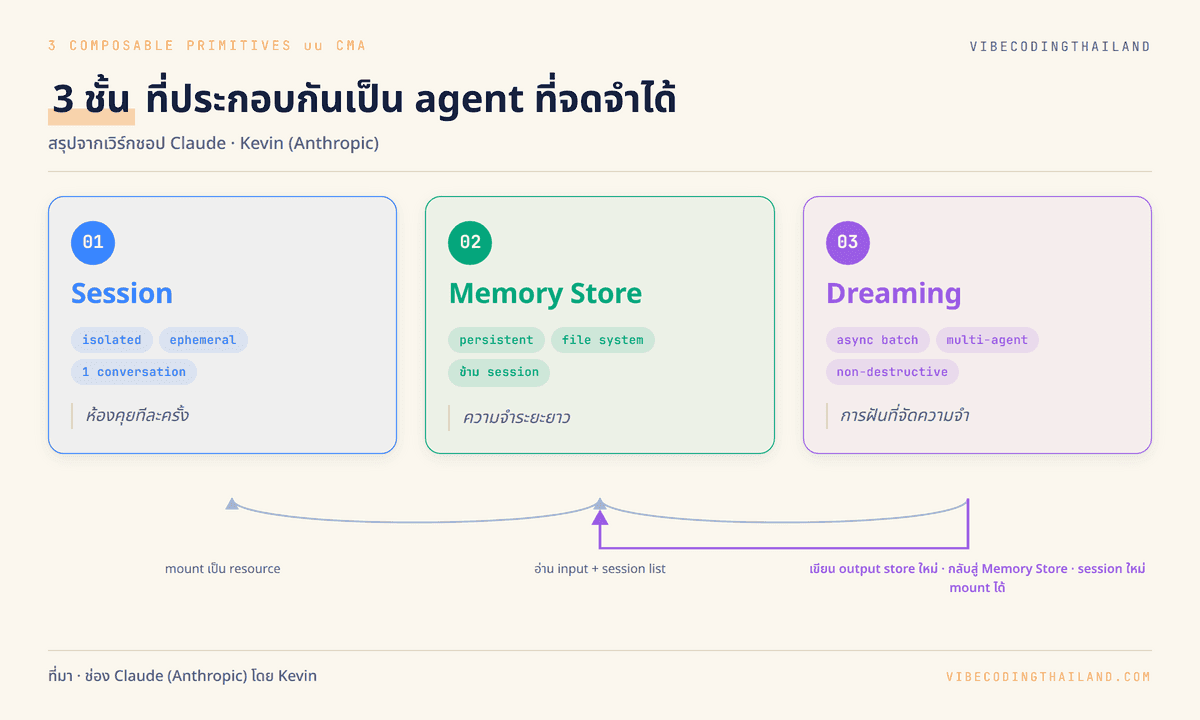 แผนผัง 3 ชั้น Session + Memory Store + Dreaming แสดงความสัมพันธ์ที่ session mount memory store และ Dreaming เป็น background job ที่อ่าน input store + session list แล้วเขียน output store ใหม่