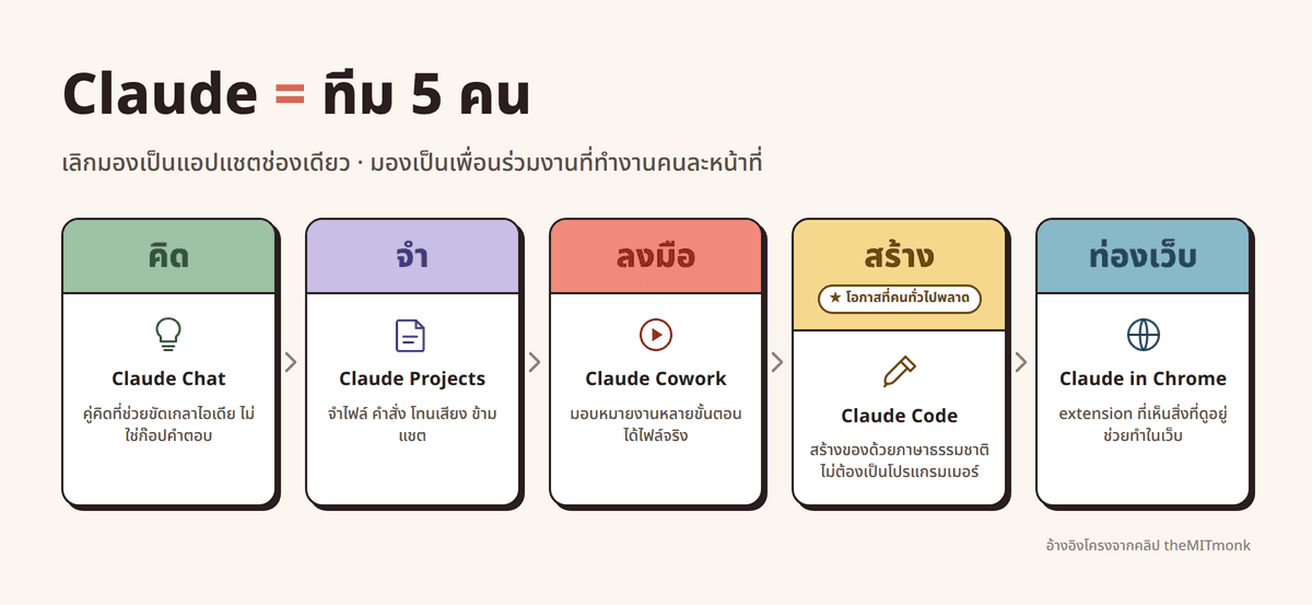 แผนที่ทีม 5 บทบาทของ Claude แบ่งตามหน้าที่ คิด (Claude Chat), จำ (Projects), ลงมือ (Cowork), สร้าง (Claude Code) และ ท่องเว็บ (Claude in Chrome)