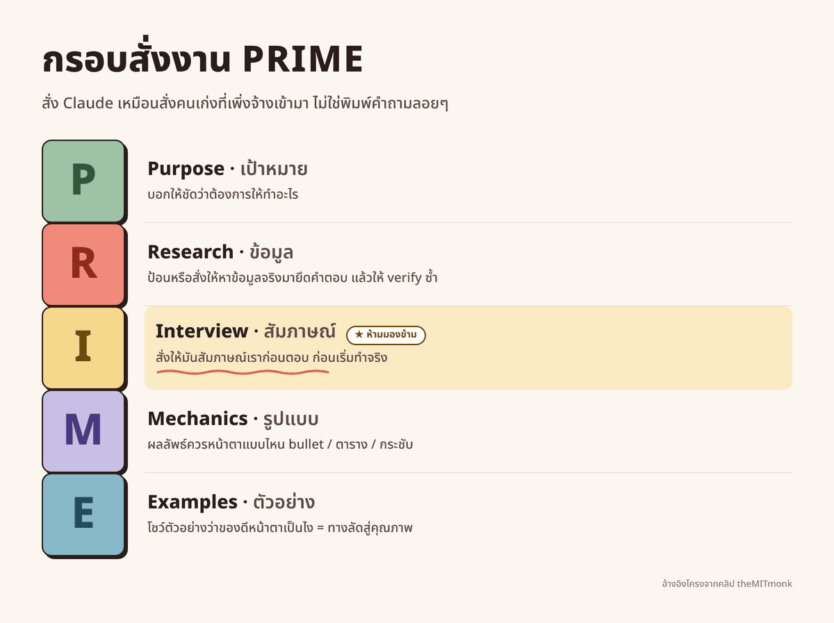 โครงสร้างกรอบ PRIME ประกอบด้วย P Purpose, R Research, I Interview, M Mechanics และ E Examples สำหรับการสั่งงาน AI