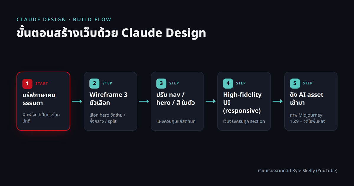 ผังขั้นตอนการสร้างเว็บด้วย Claude Design 5 ขั้นตอน บรีฟภาษาคน (prompt) ไปสู่ Wireframe 3 ตัวเลือก แล้วปรับแต่ง nav/hero/สี ในตัว แปลงเป็น High-fidelity UI ที่ responsive และดึง AI asset เข้ามาเติมเต็ม