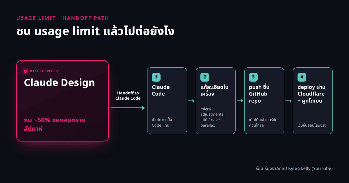 ผังเส้นทางการทำงานหลังชนลิมิต จาก Claude Design ที่ใช้โควตารายสัปดาห์ ส่งต่องานผ่าน Handoff to Claude Code เพื่อนำไปปรับแต่งรายละเอียดบนเครื่อง จากนั้น Push โค้ดขึ้น GitHub และ Deploy ผ่าน Cloudflare พร้อมผูกโดเมน