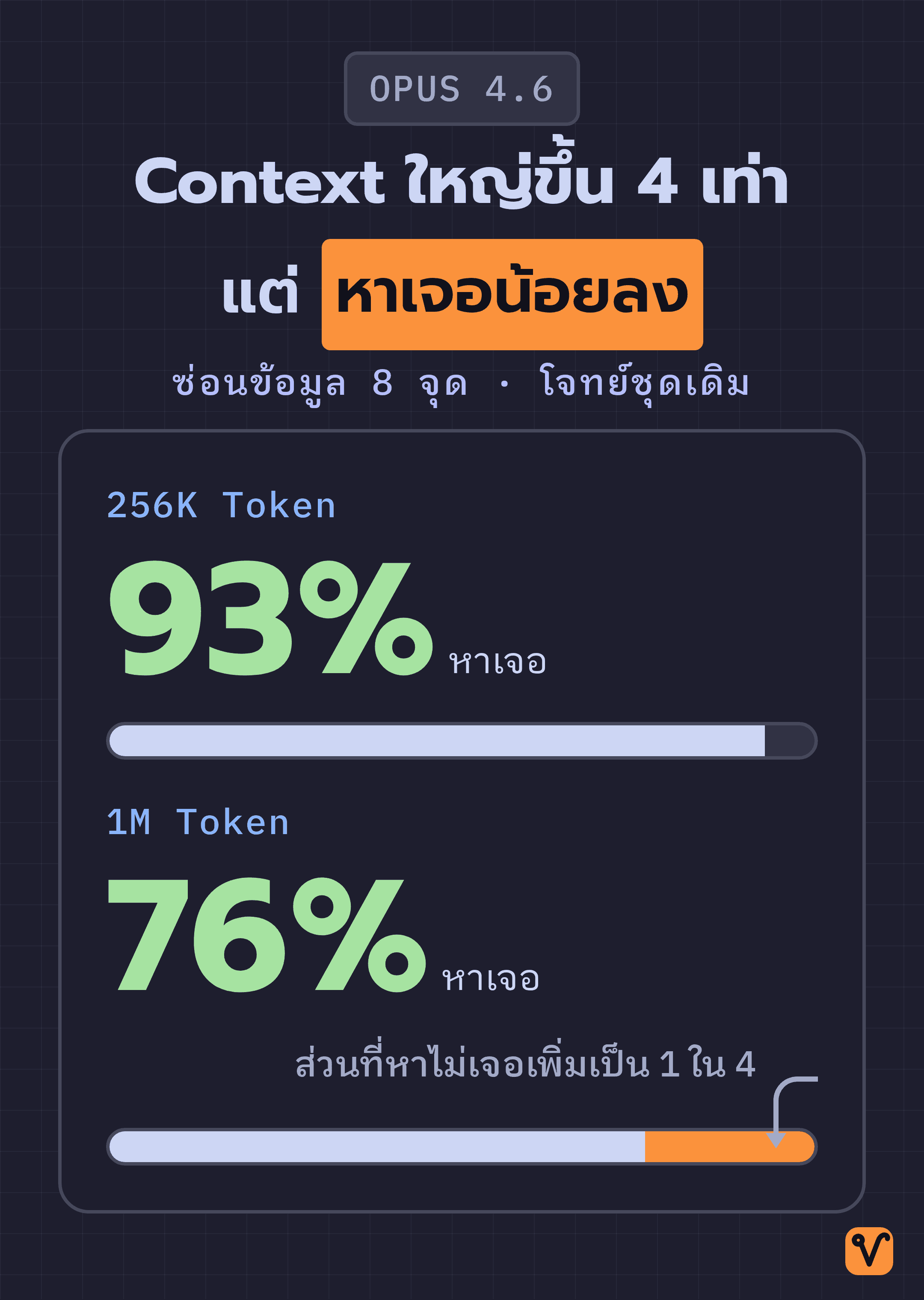 แถบวัดผลสองเส้น เส้นบนอยู่ที่ 93% เมื่อใช้ 256K Token ส่วนเส้นล่างอยู่ที่ 76% เมื่อใช้ 1M Token และมีส่วนปลายที่หาไม่เจอยาวกว่าเดิมมาก