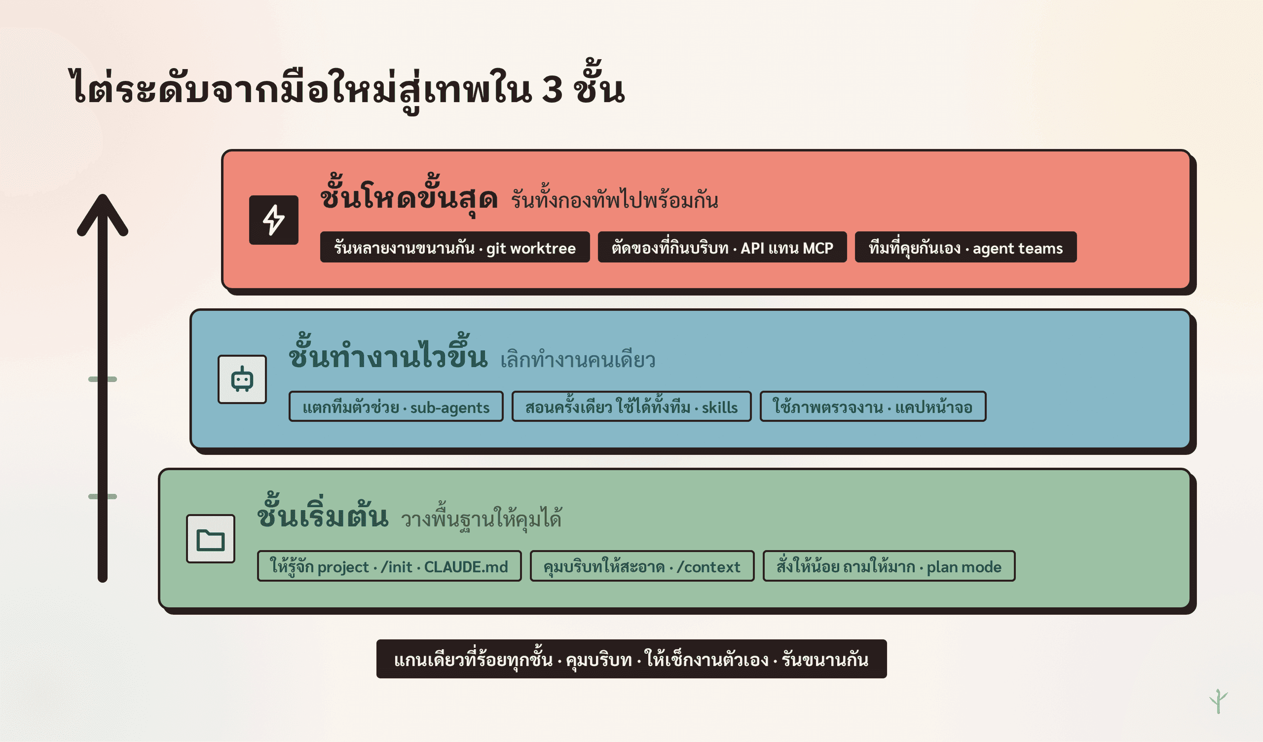 แผนที่ทริค Claude Code 3 ชั้น จากระดับเริ่มต้น ขยับให้ไว ไปจนถึงโหดขั้นสุด