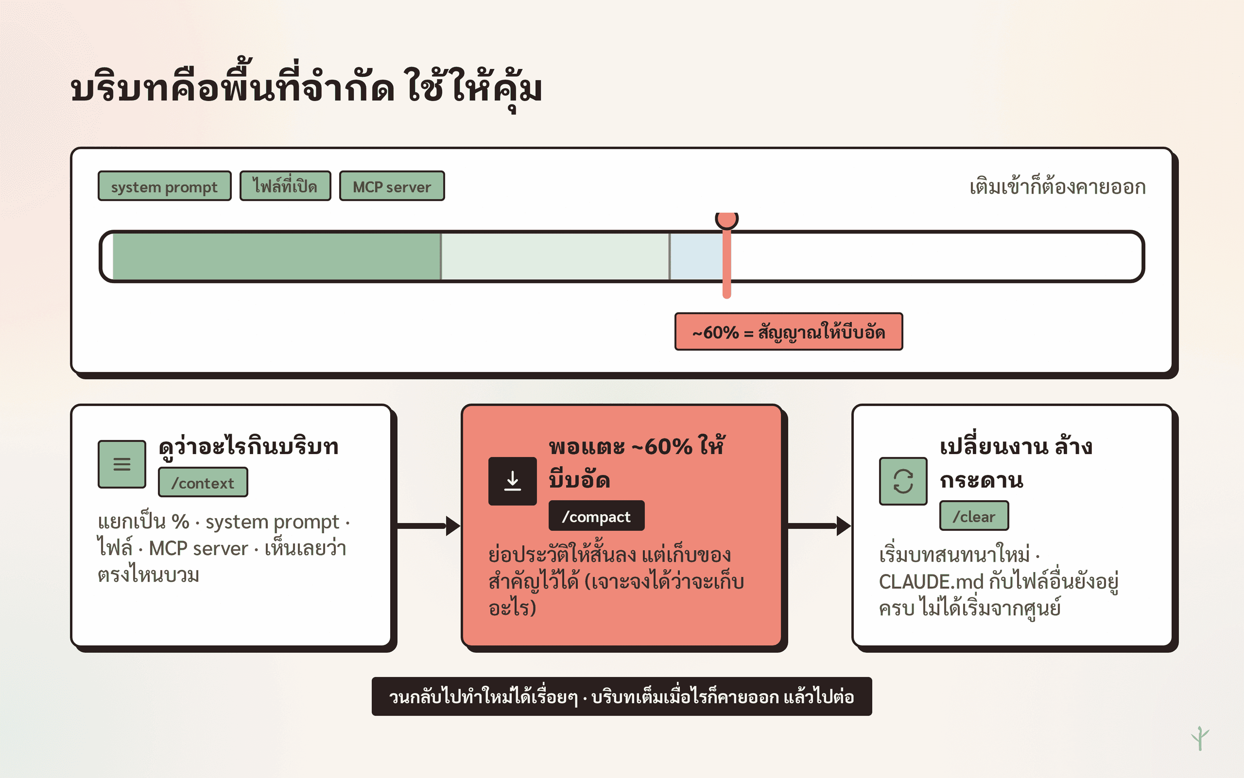 หลักการคุมบริบท ดูสัดส่วนด้วย slash context, บีบอัดที่ราว 60% ด้วย slash compact, และล้างกระดานเมื่อเปลี่ยนงานด้วย slash clear