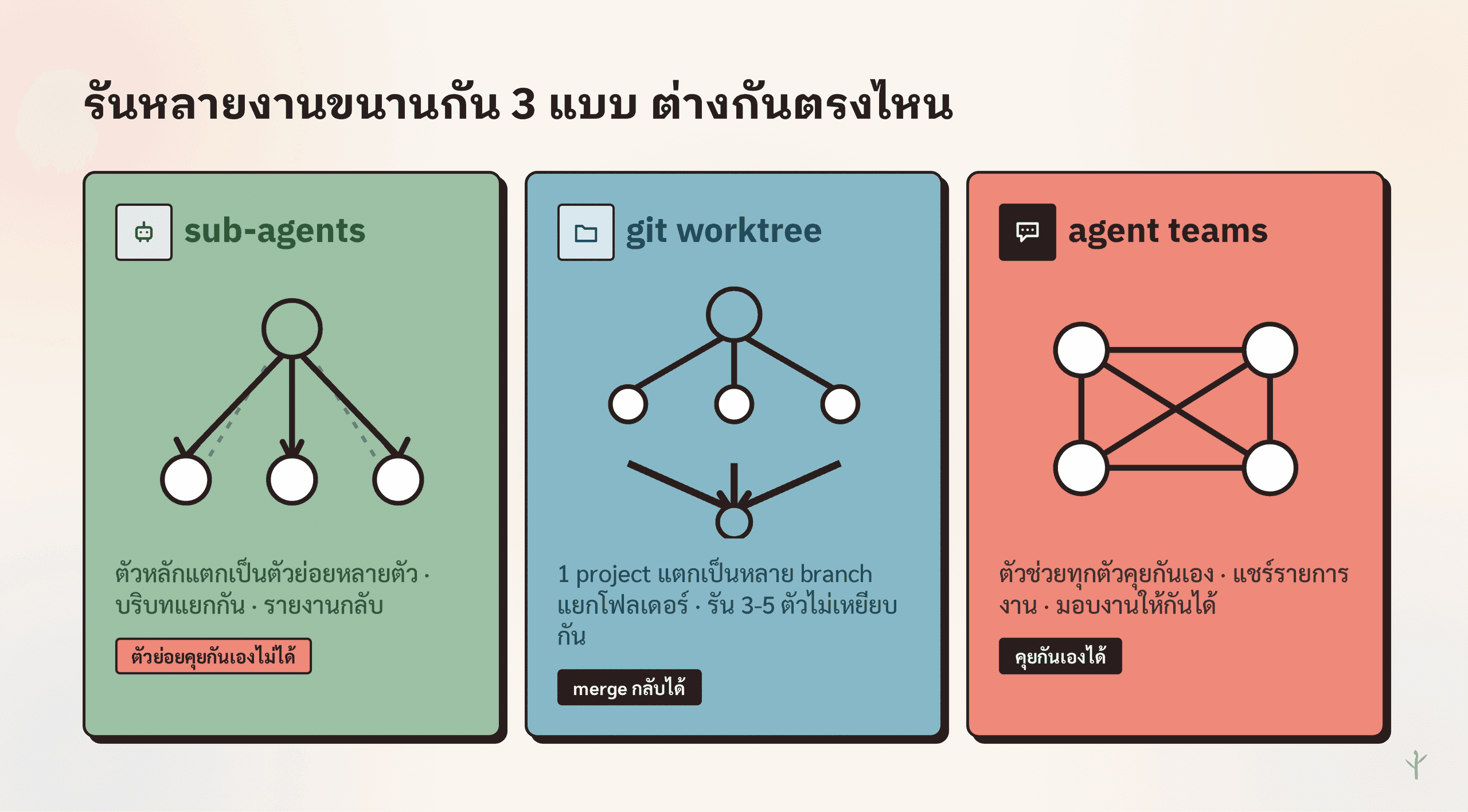 การรันหลายงานขนานกัน sub-agents แตกจากตัวหลัก, git worktree แยก branch ต่อ session, และ agent teams ที่คุยกันเองได้