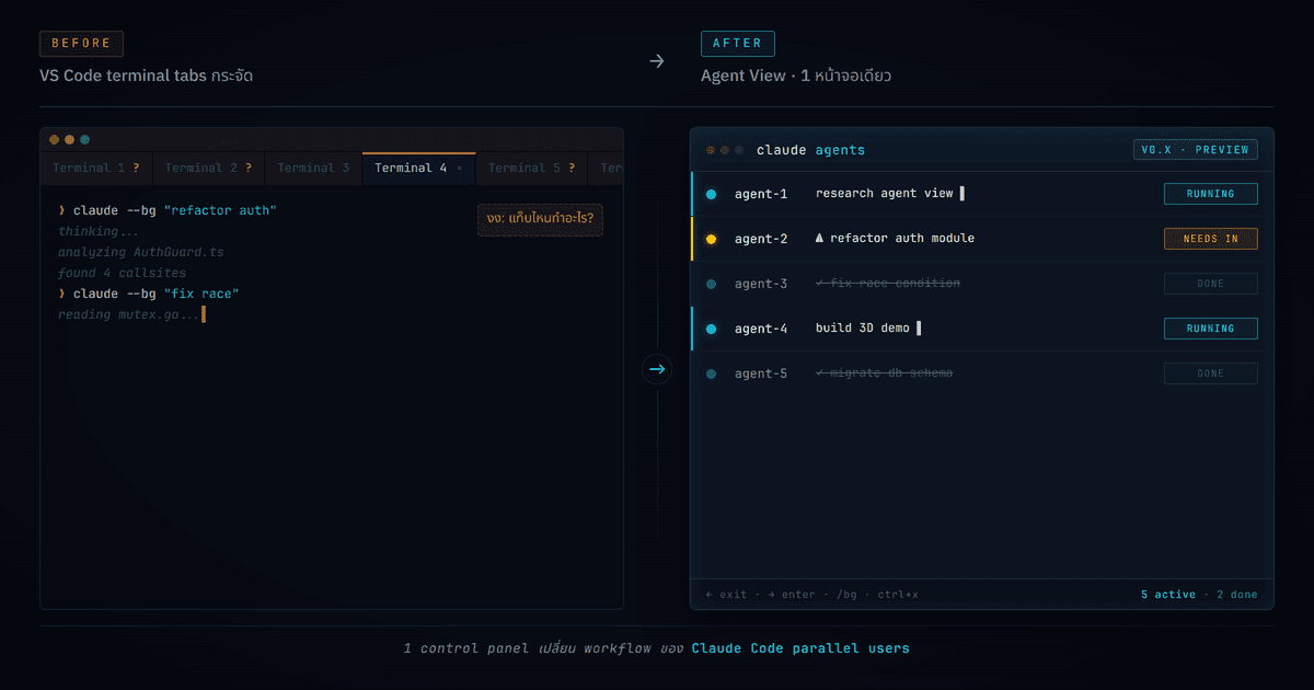 แผนภาพเปรียบเทียบขั้นตอนการทำงานก่อนและหลังมี Agent View ฝั่งซ้ายแสดง VS Code ที่เปิด terminal หลายแท็บกระจัดกระจาย ฝั่งขวาแสดง Agent View รวมทุก session ในแท็บเดียวพร้อมสถานะสีเหลือง สีเขียว และกำลังรัน